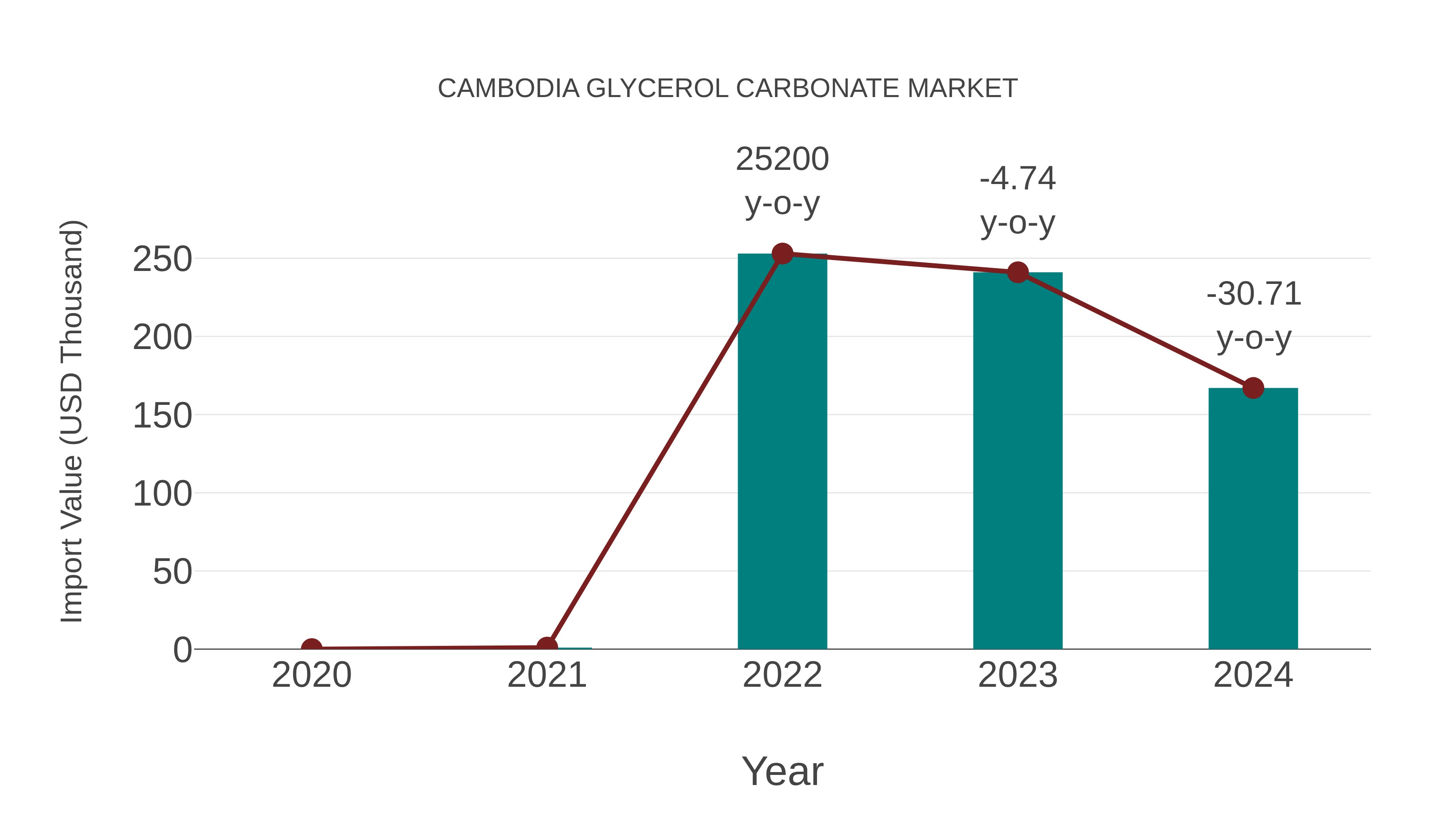  Cambodia Glycerol Carbonate Market: Import Trend Analysis