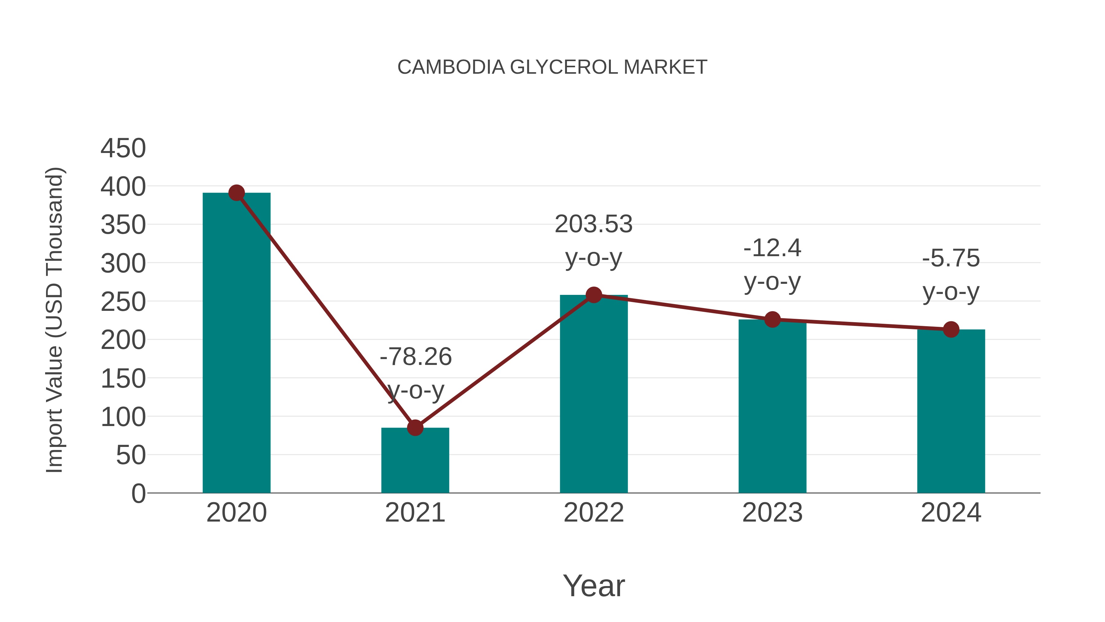 Cambodia Glycerol Market: Import Trend Analysis
