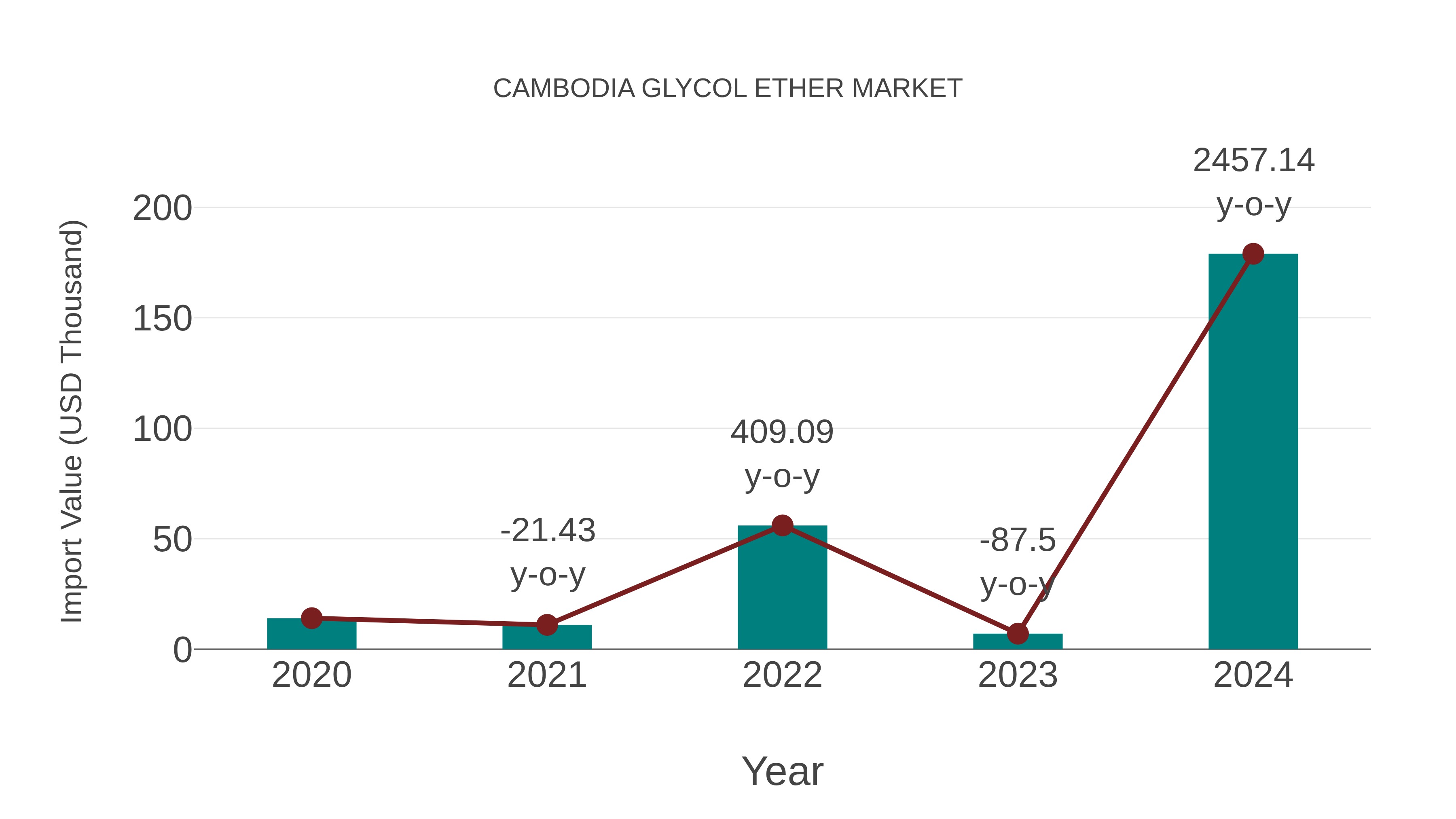 Cambodia Glycol Ether Market: Import Trend Analysis