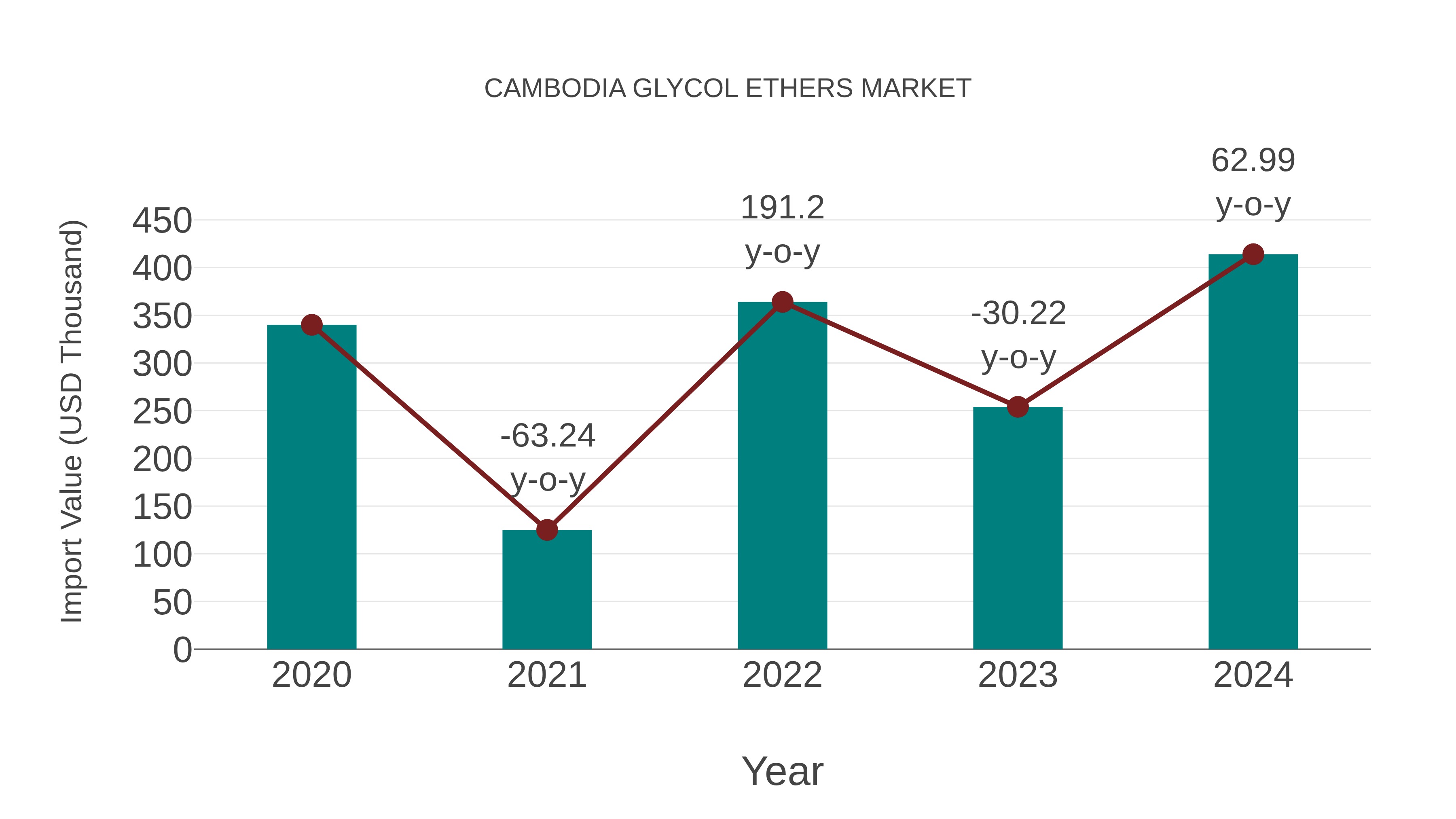 Cambodia Glycol Ethers Market: Import Trend Analysis