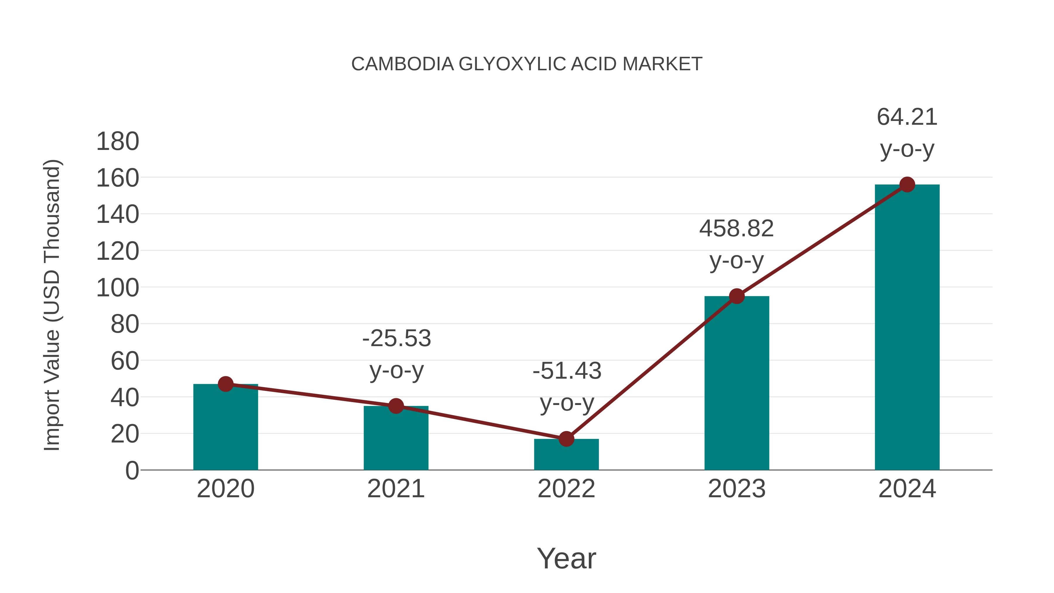  Cambodia Glyoxylic Acid Market: Import Trend Analysis
