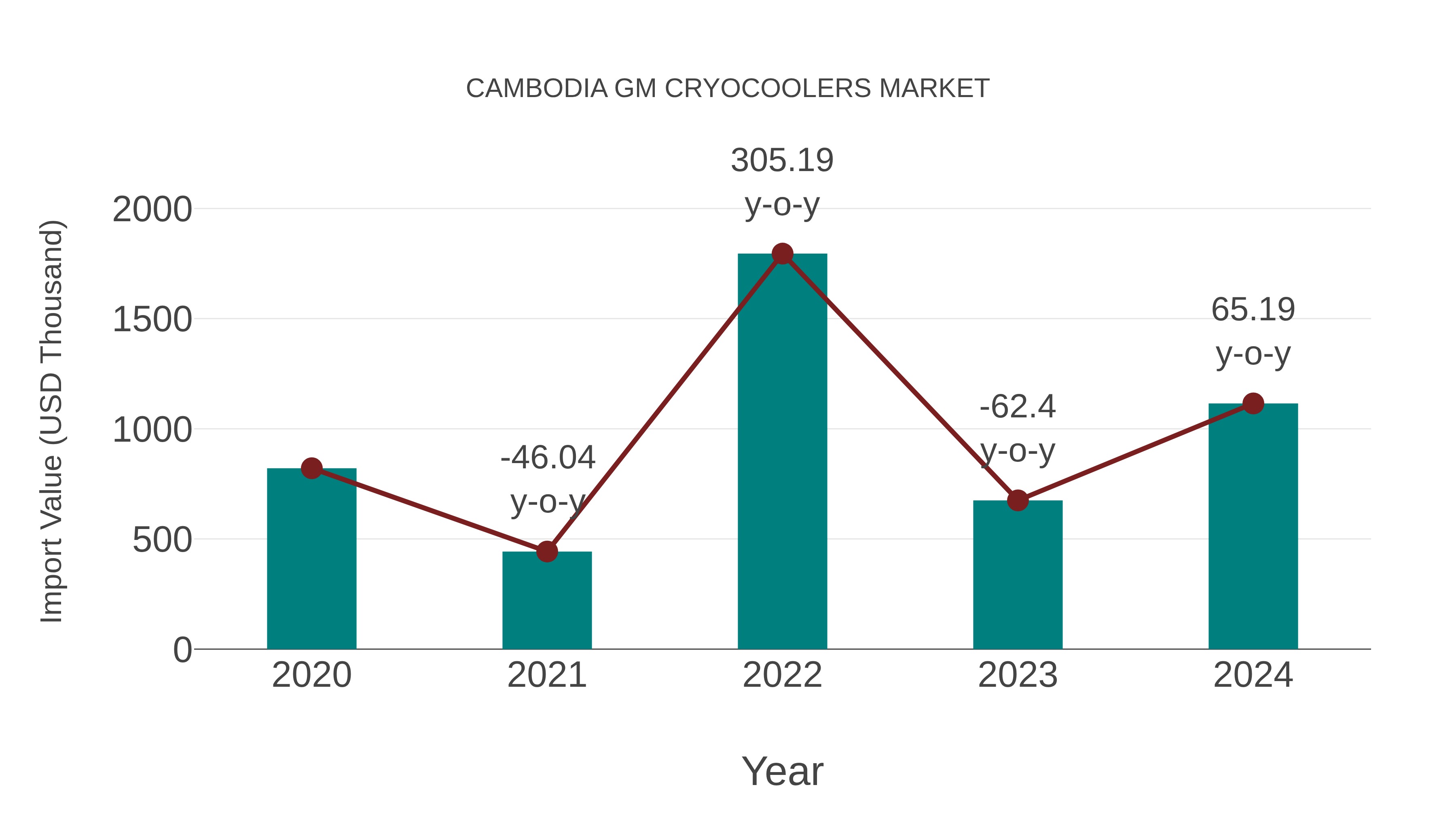  Cambodia Gm Cryocoolers Market: Import Trend Analysis