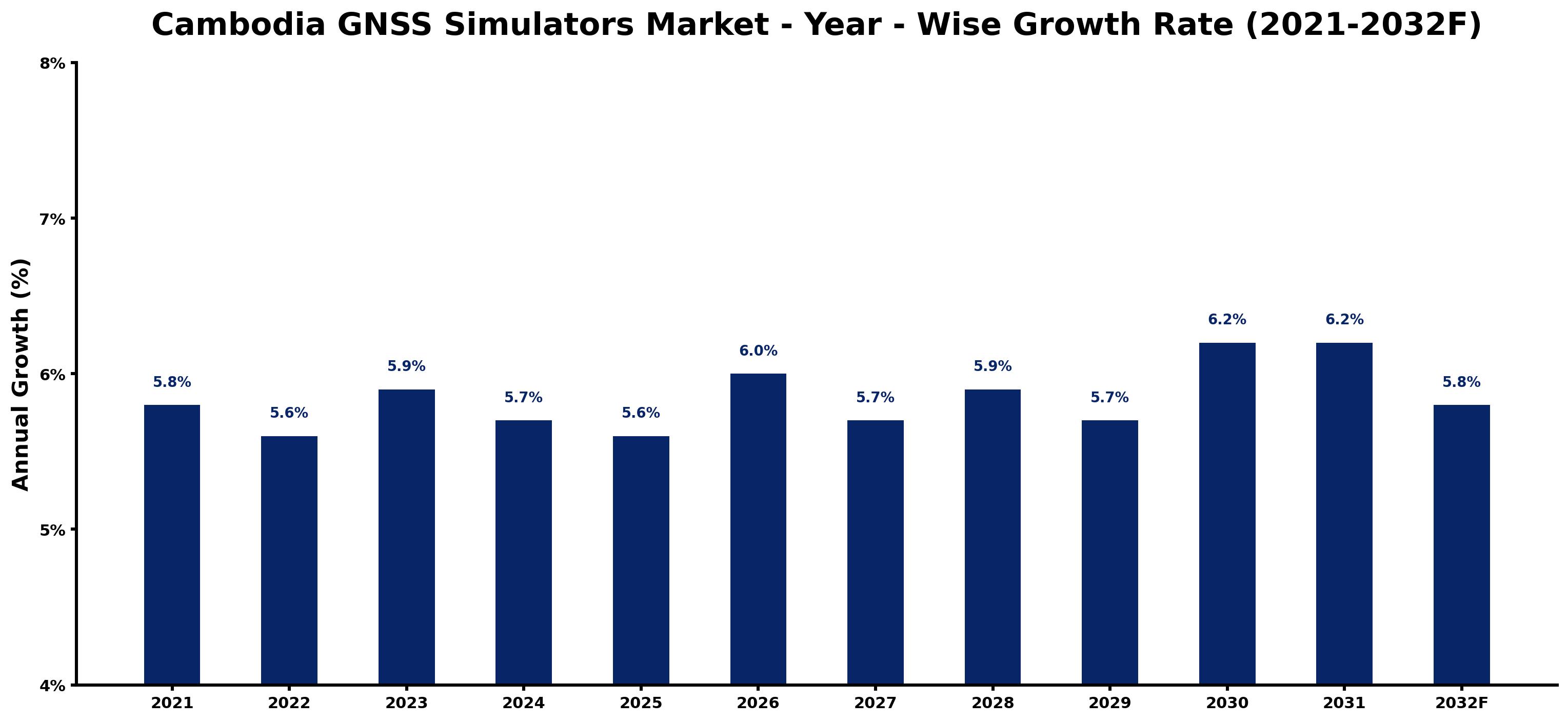 Cambodia GNSS Simulators Market Year-wise Growth Rate and Key Drivers