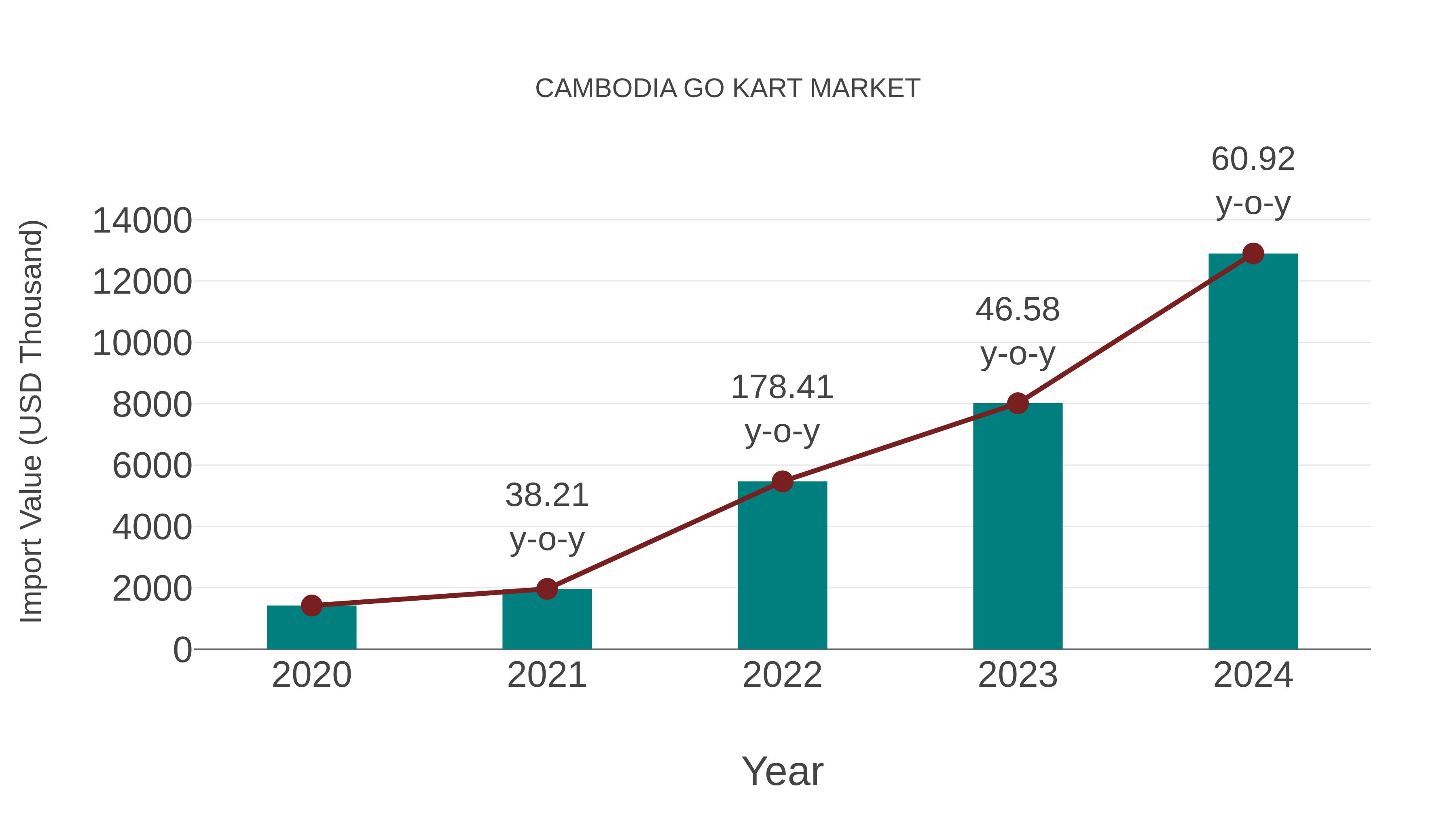 Cambodia Go Kart Market: Import Trend Analysis