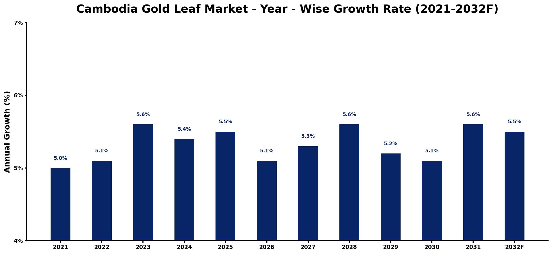 Cambodia Gold Leaf Market Year-wise Growth Rate and Key Drivers