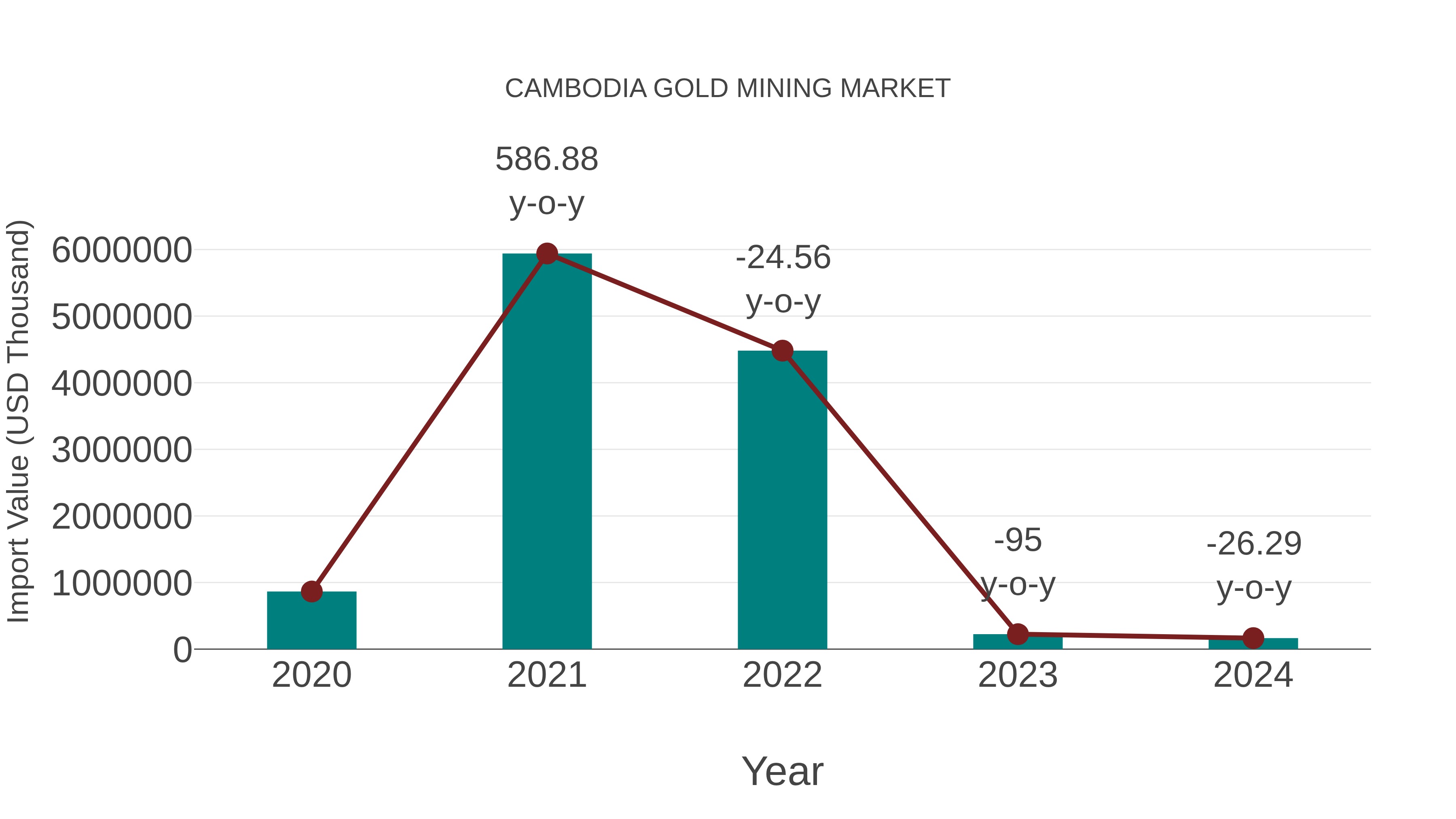 Cambodia Gold Mining Market: Import Trend Analysis