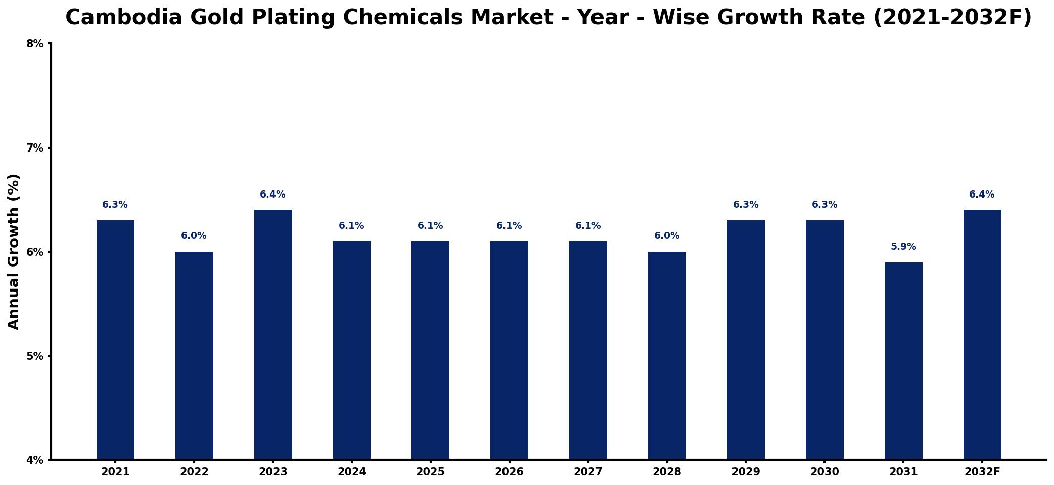 Cambodia Gold Plating Chemicals Market Year-wise Growth Rate and Key Drivers