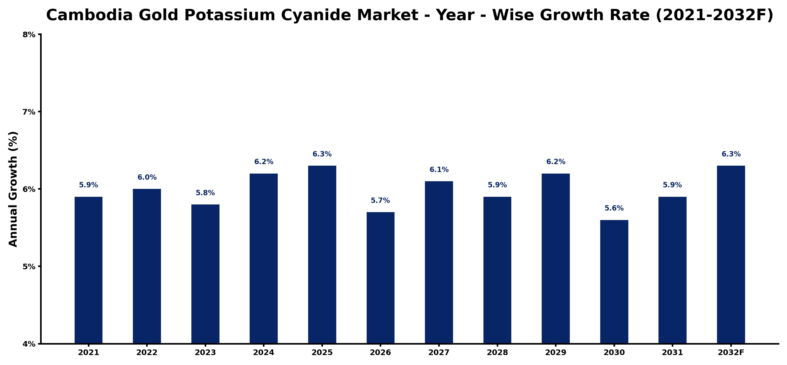 Cambodia Gold Potassium Cyanide Market Year-wise Growth Rate and Key Drivers