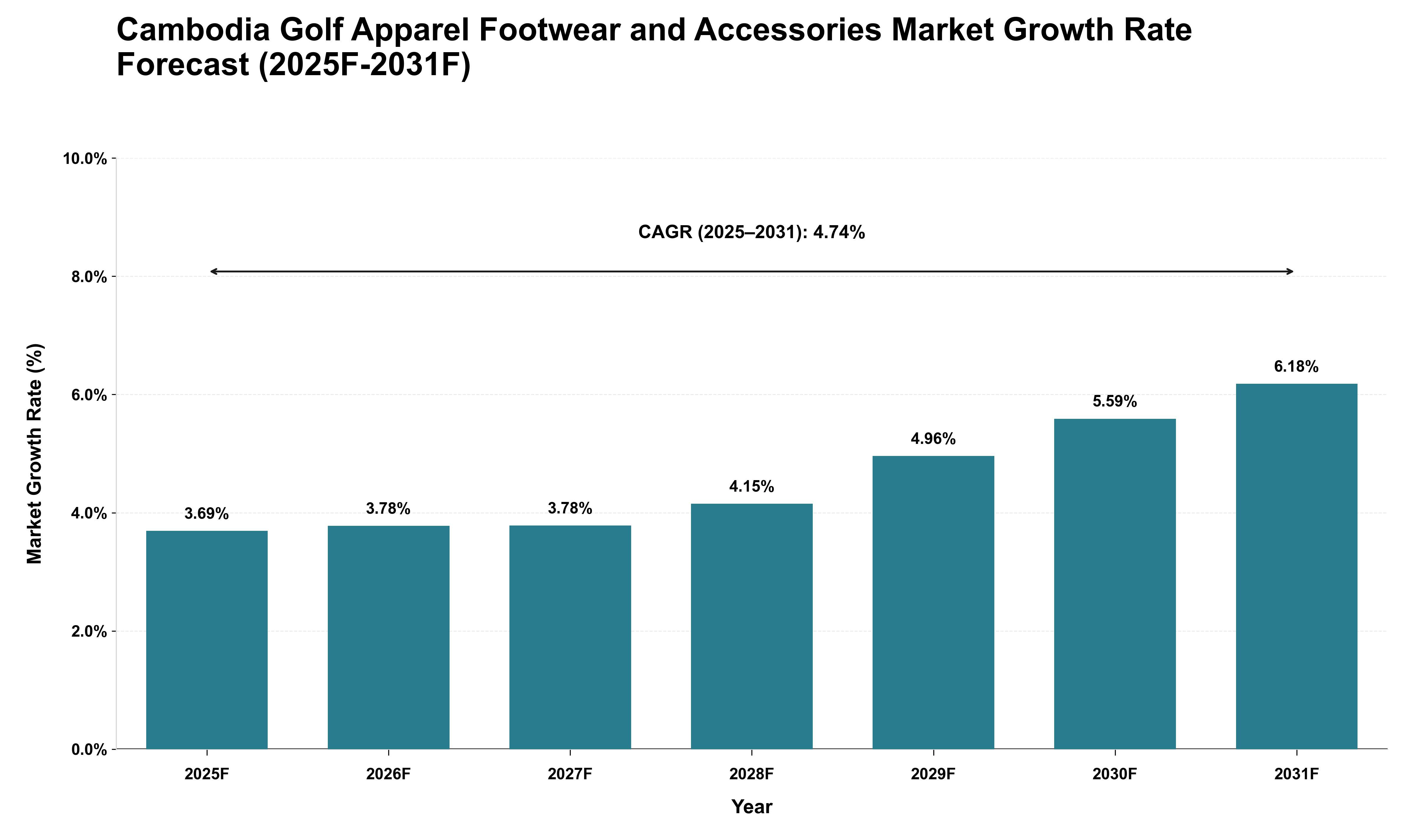 Cambodia Golf Apparel Footwear and Accessories Market Growth Rate Analysis (2025 - 2031)