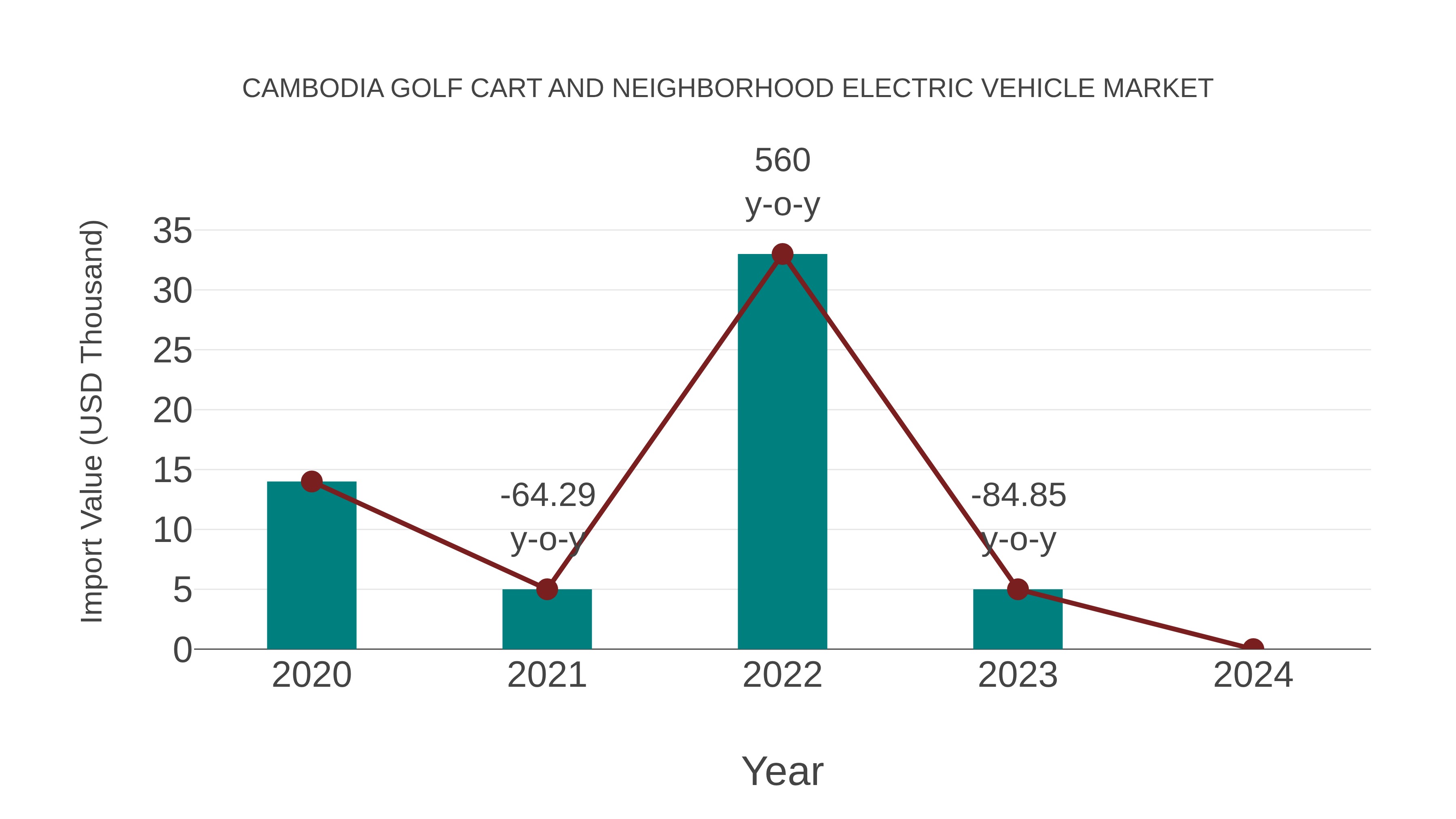  Cambodia Golf Cart and Neighborhood Electric Vehicle Market: Import Trend Analysis