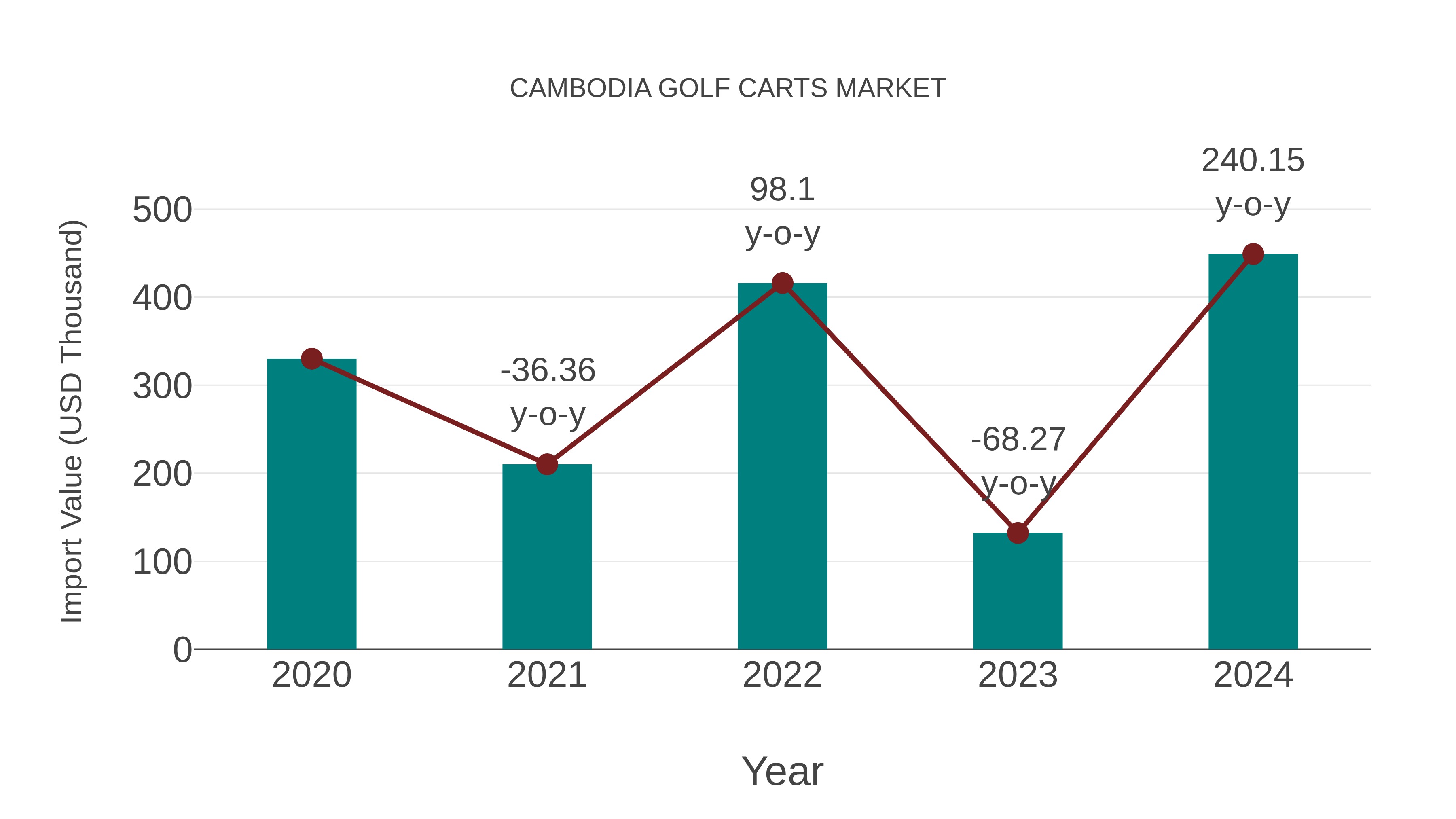  Cambodia Golf Carts Market: Import Trend Analysis