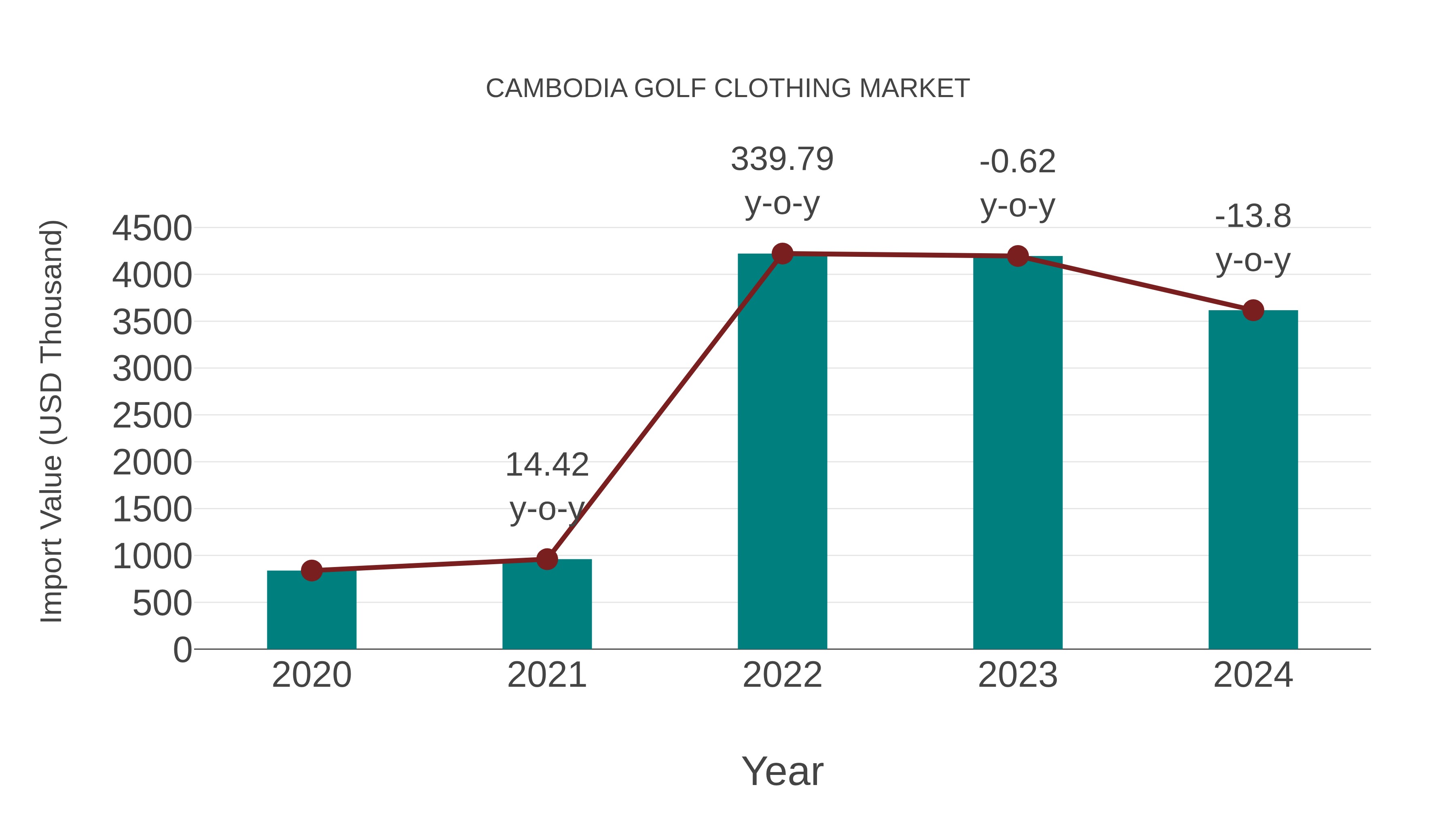  Cambodia Golf Clothing Market: Import Trend Analysis