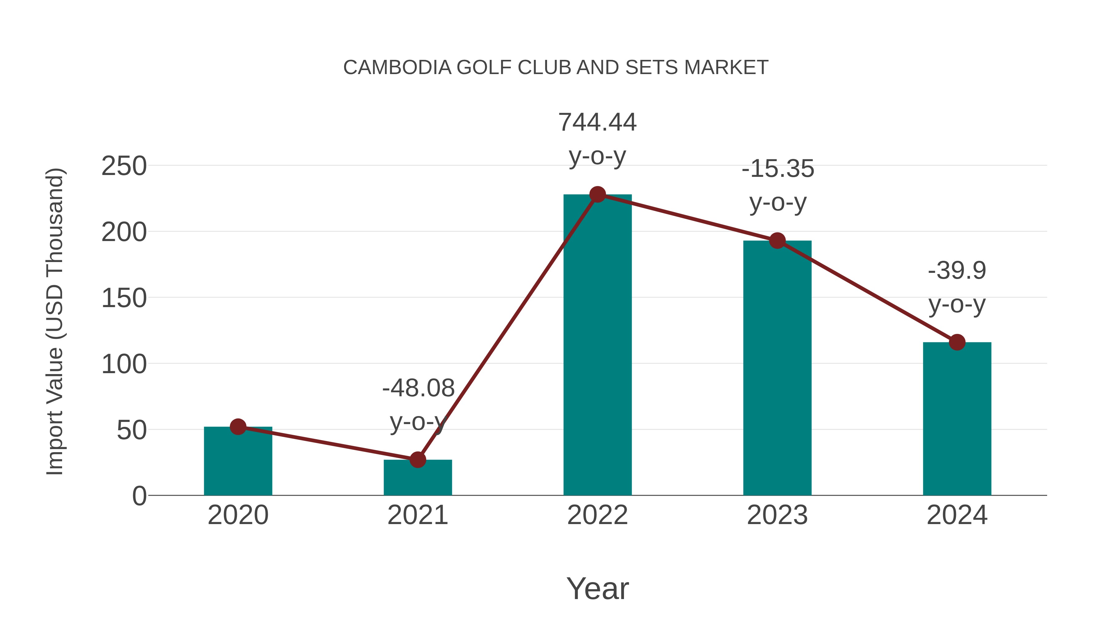  Cambodia Golf Club and Sets Market: Import Trend Analysis