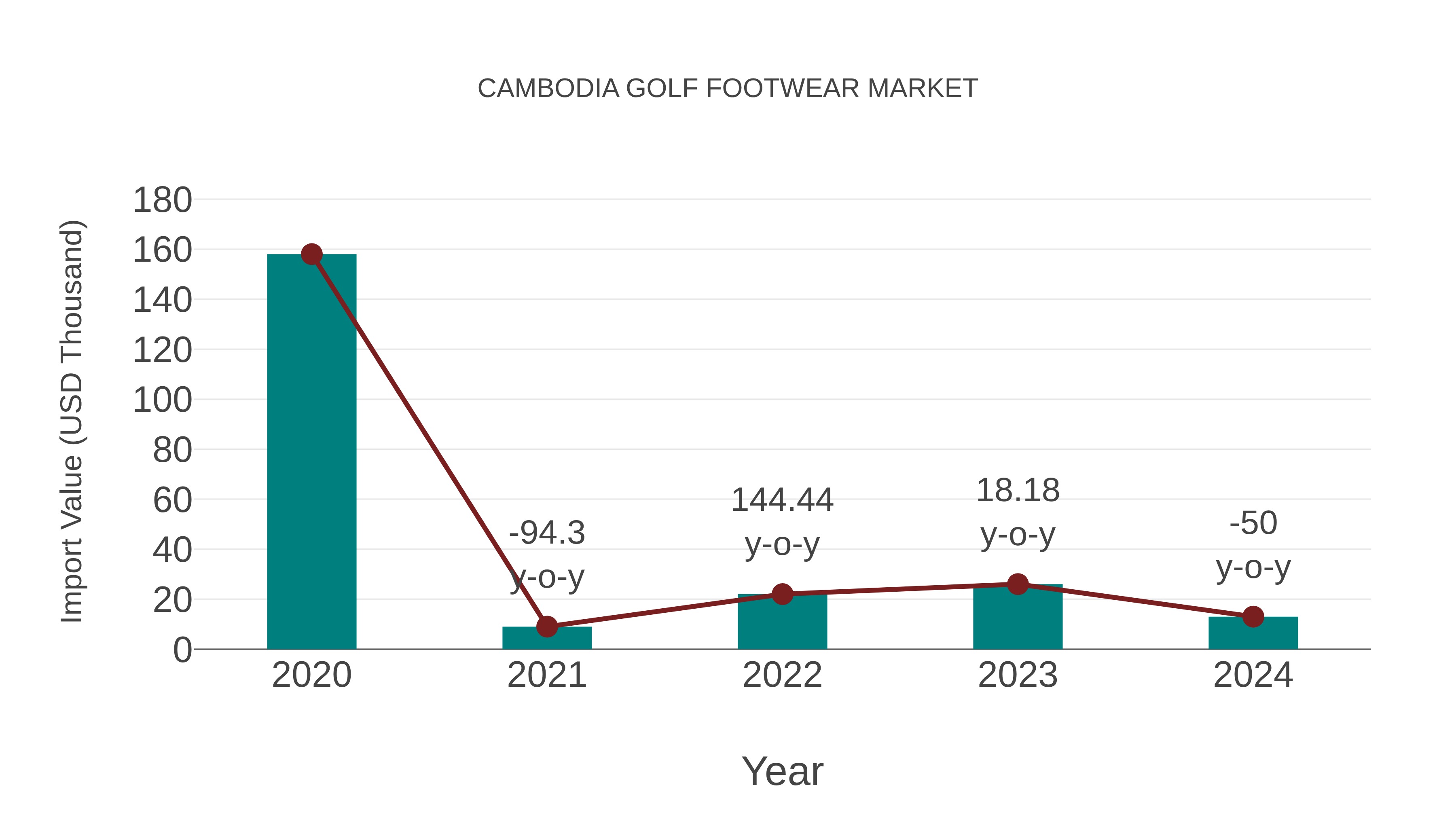 Cambodia Golf Footwear Market: Import Trend Analysis