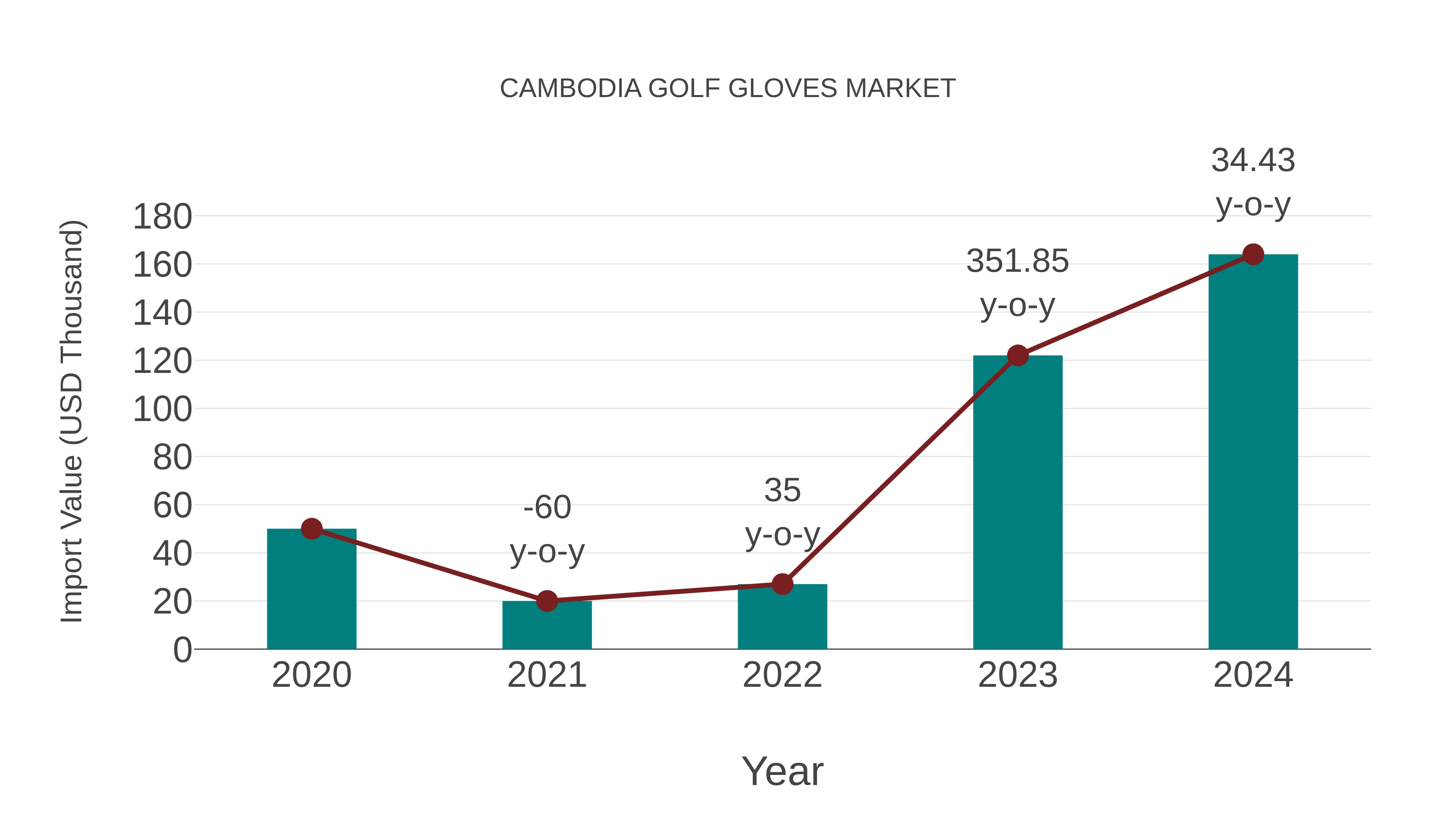  Cambodia Golf Gloves Market: Import Trend Analysis