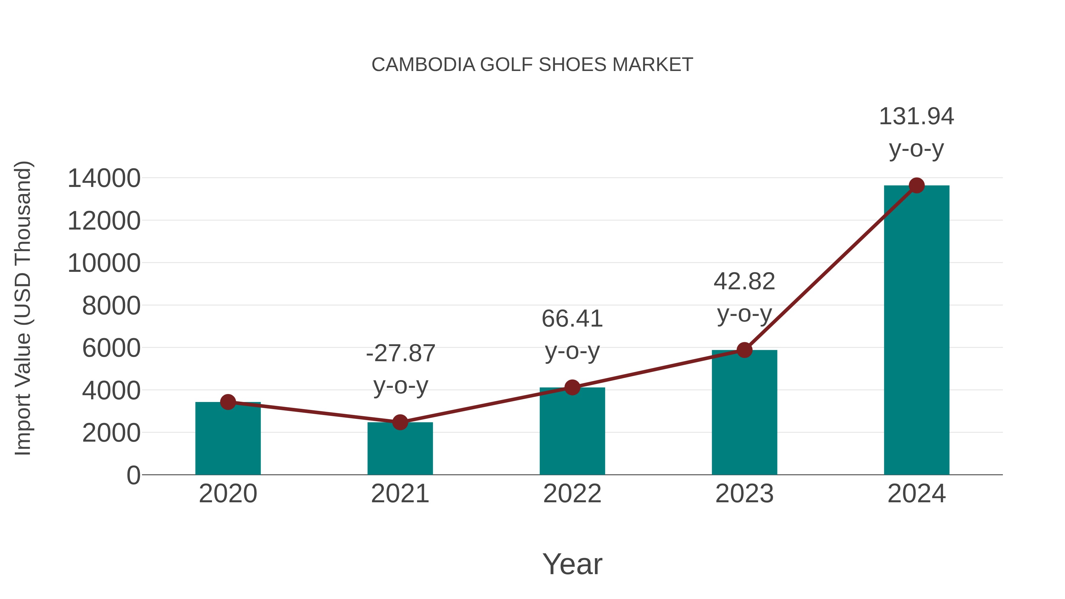 Cambodia Golf Shoes Market: Import Trend Analysis