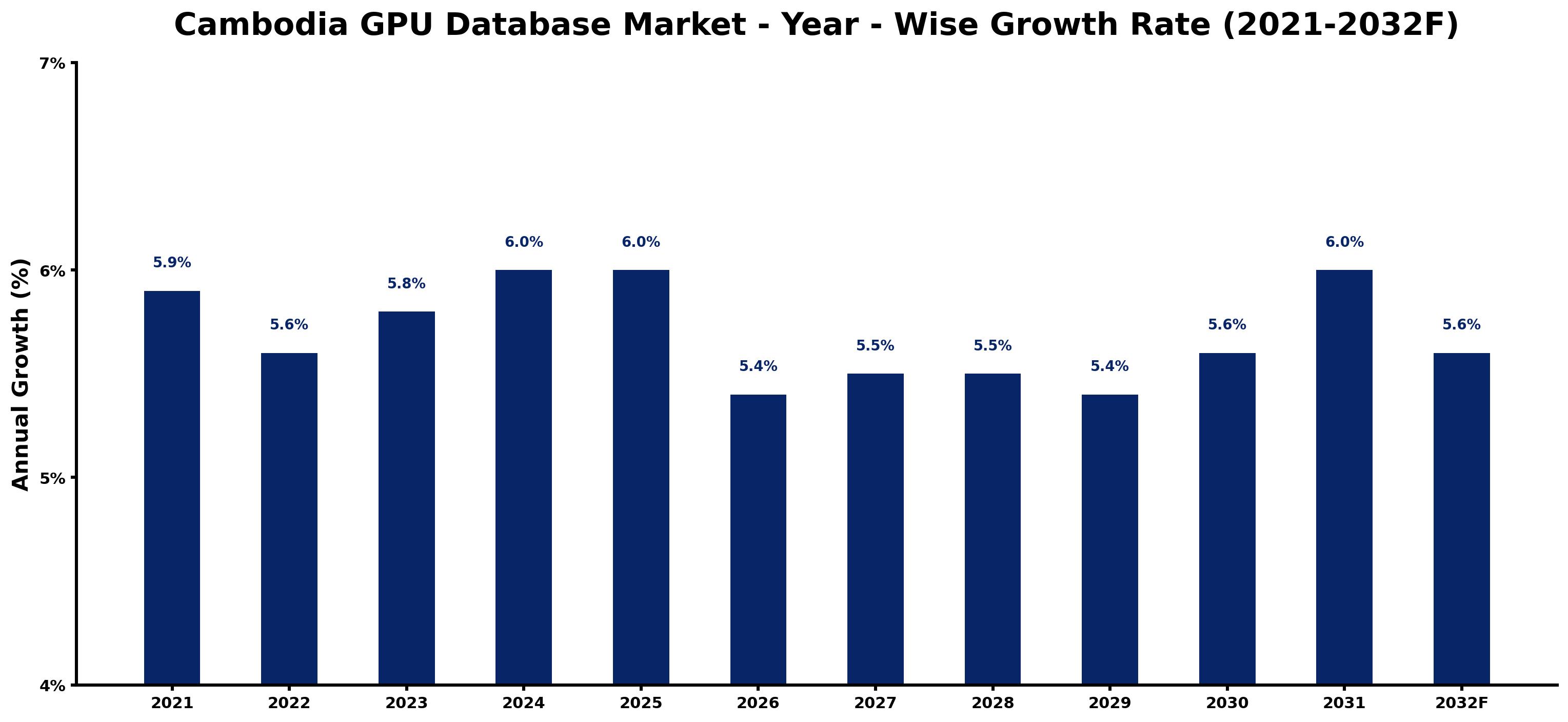 Cambodia GPU Database Market Year-wise Growth Rate and Key Drivers