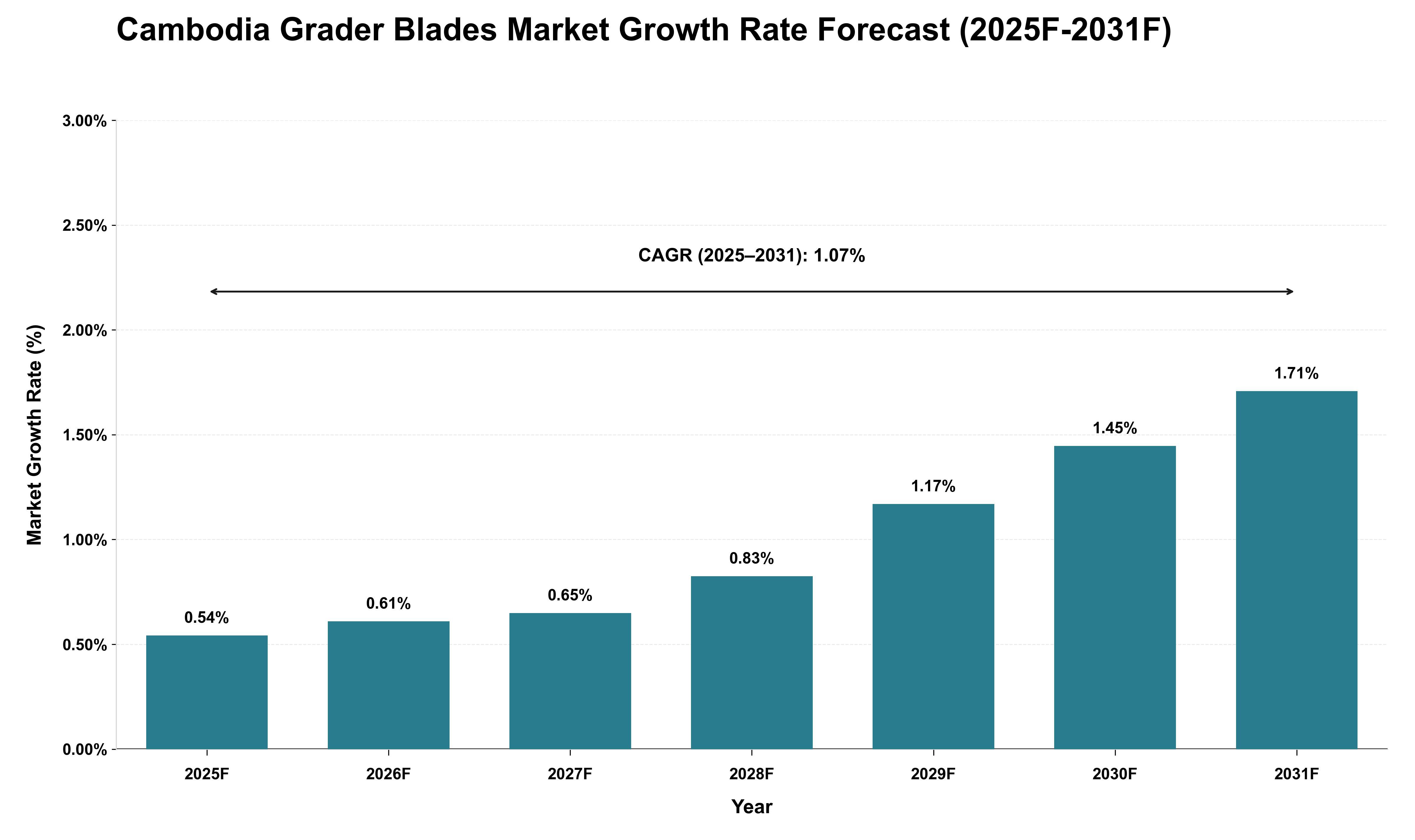 Cambodia Grader Blades Market Growth Rate Analysis (2025 - 2031)