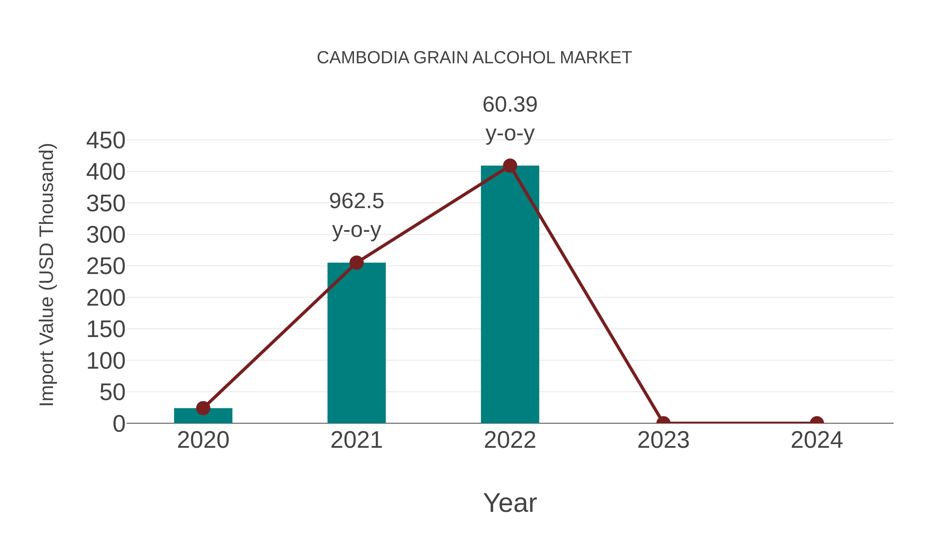 Cambodia Grain Alcohol Market: Import Trend Analysis