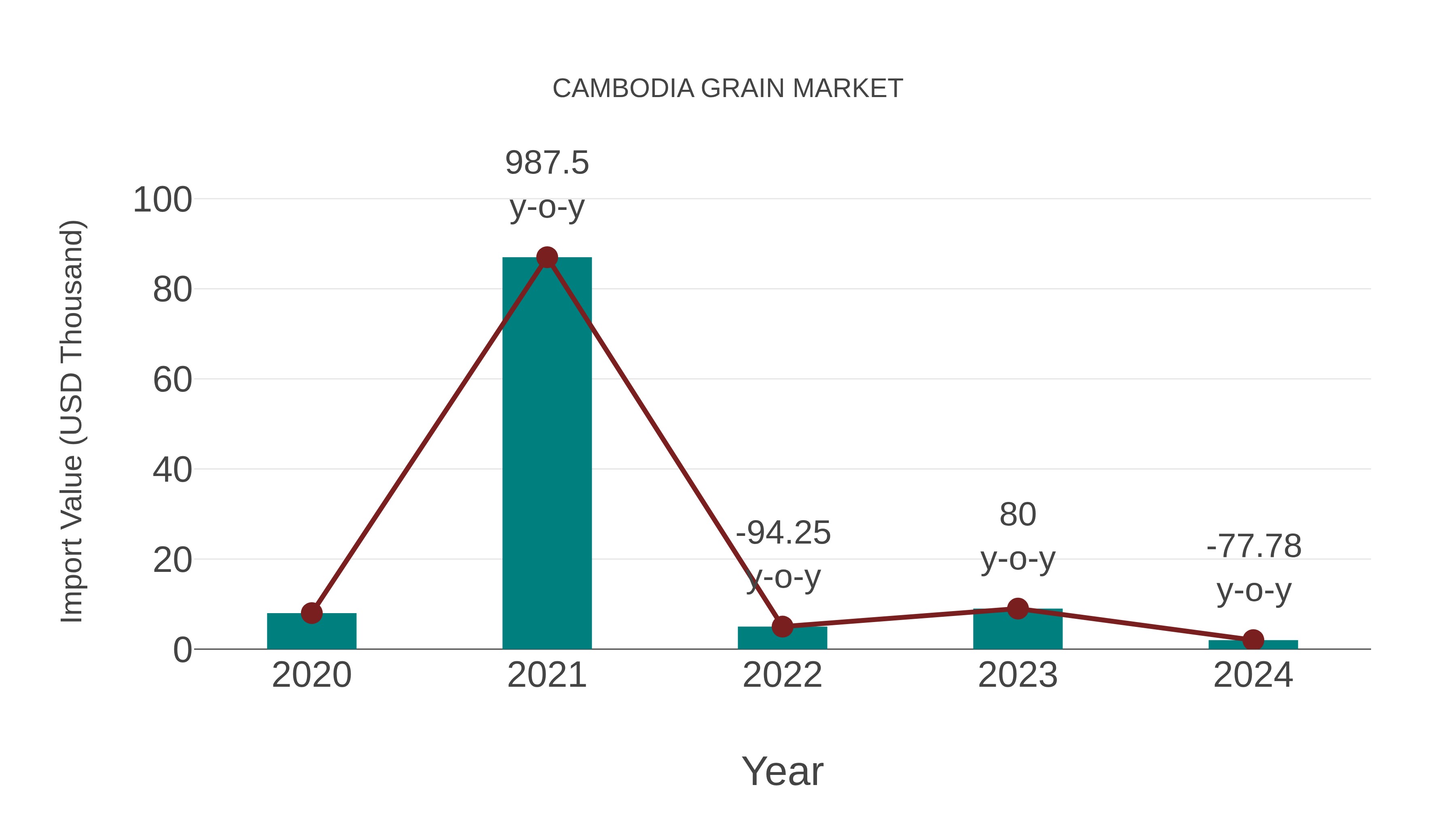  Cambodia Grain Market: Import Trend Analysis