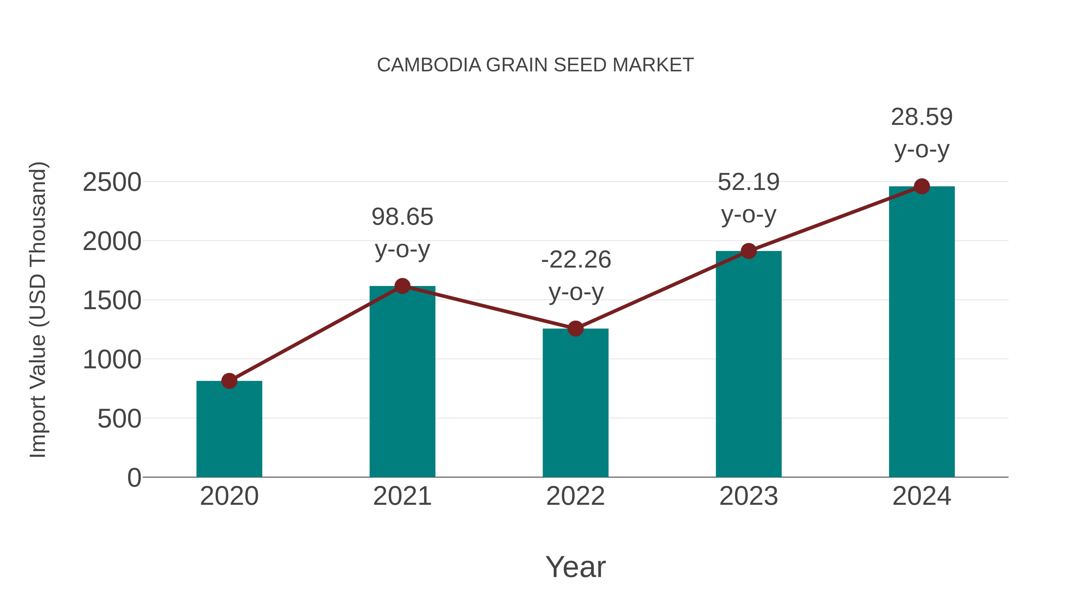 Cambodia Grain Seed Market: Import Trend Analysis