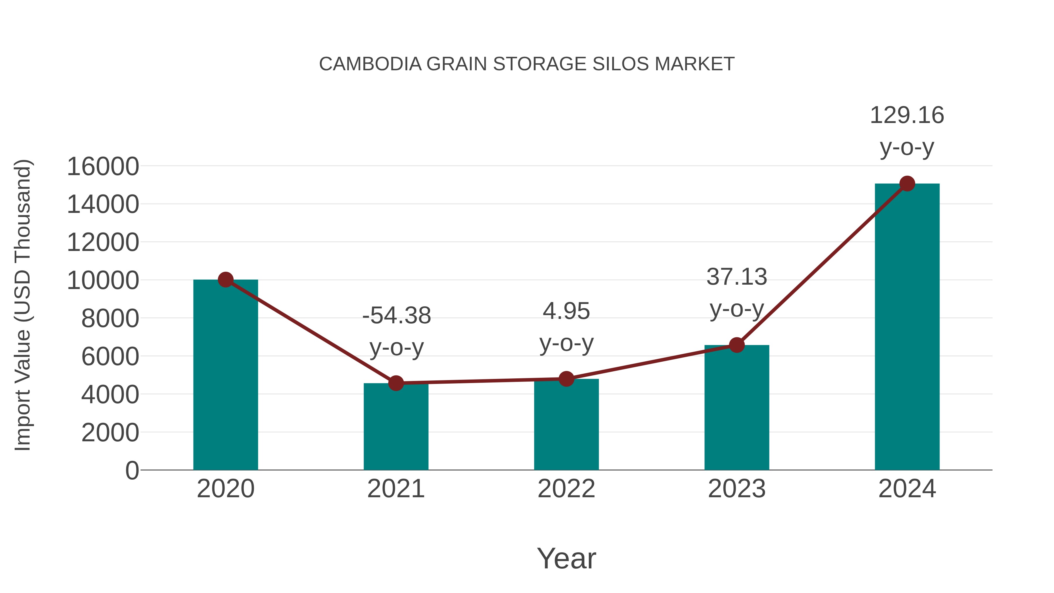  Cambodia Grain Storage Silos Market: Import Trend Analysis
