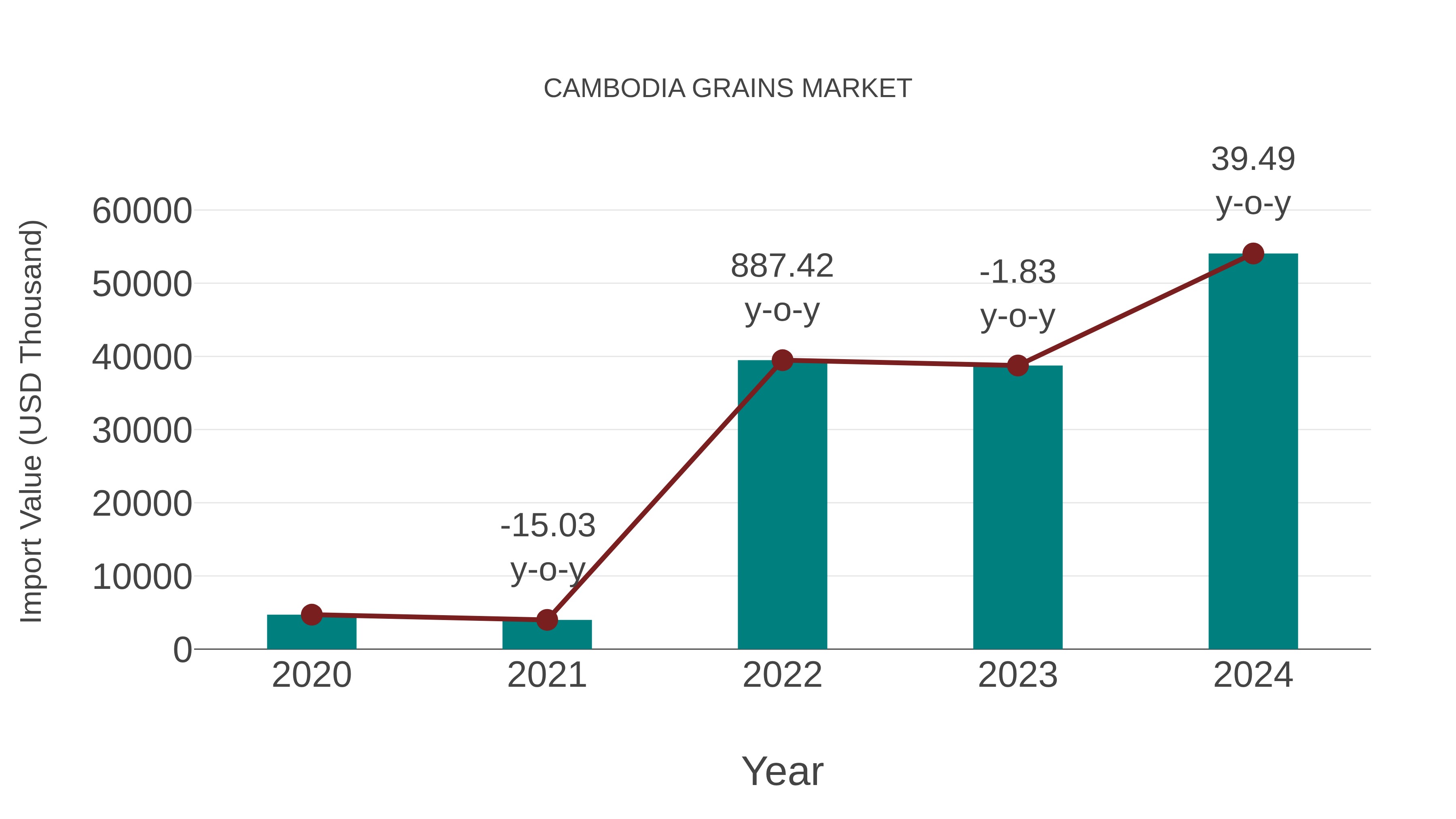  Cambodia Grains Market: Import Trend Analysis