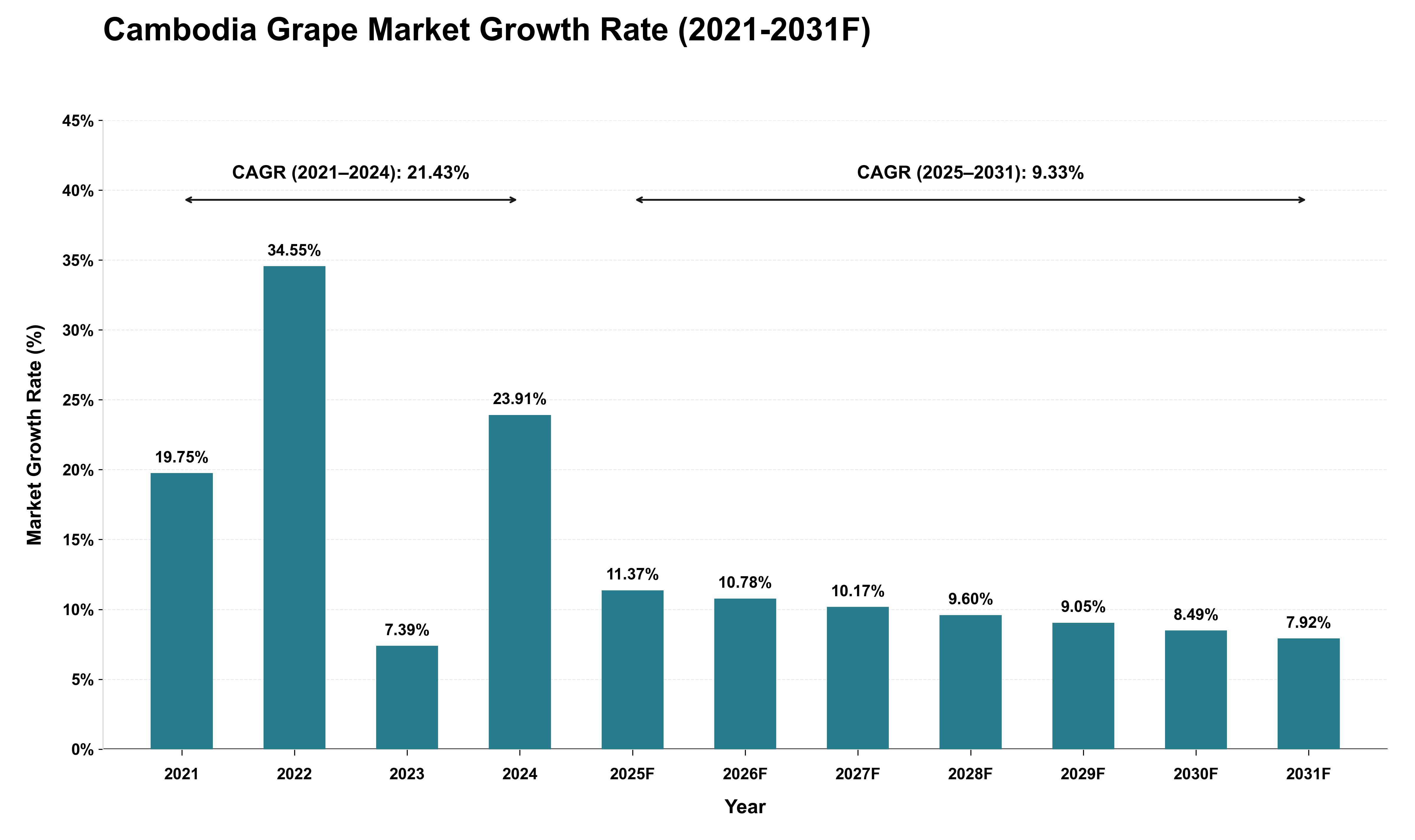 Cambodia Grape Market Growth Rate Analysis (2021 - 2031)