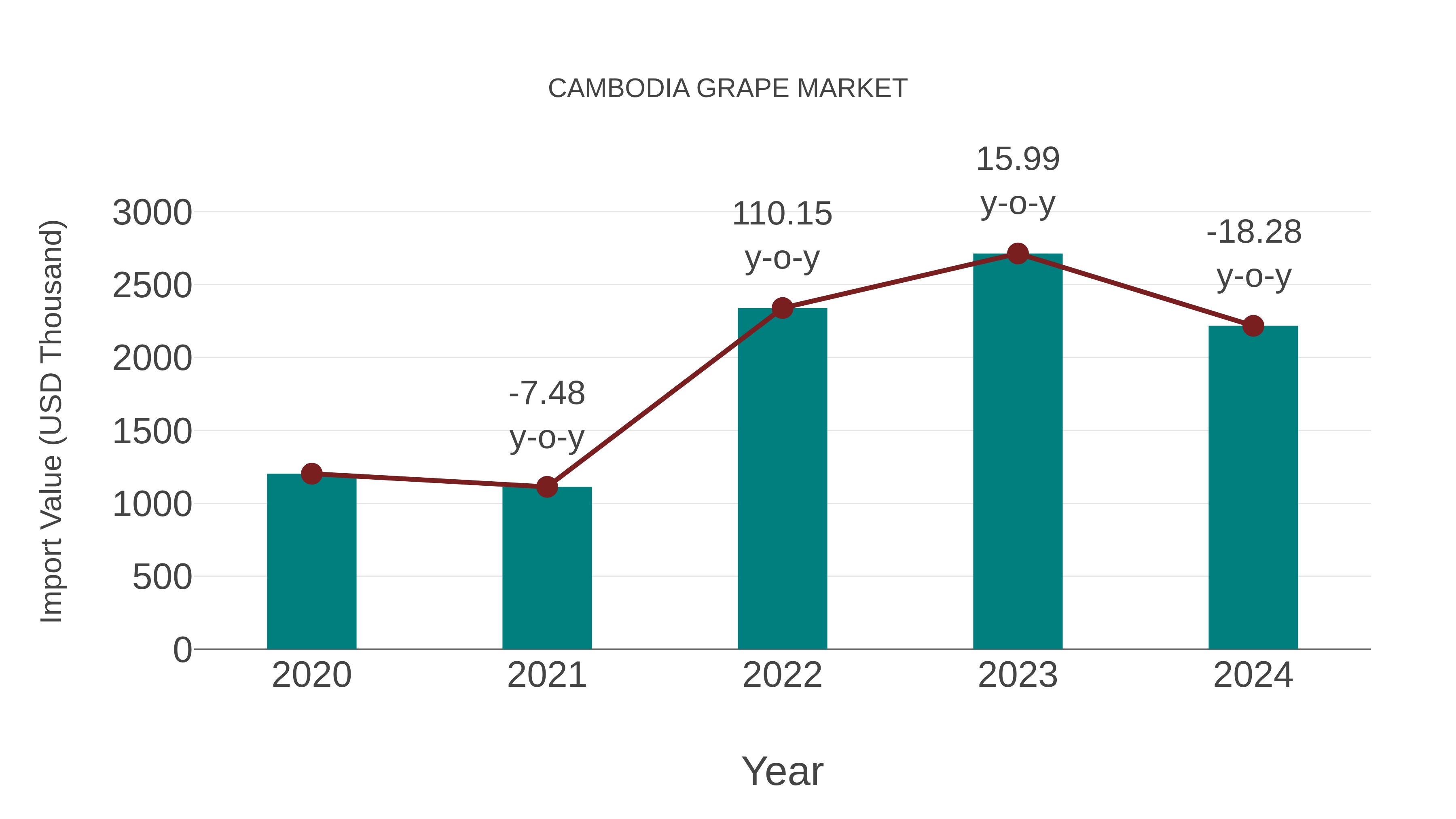 Cambodia Grape Market: Import Trend Analysis