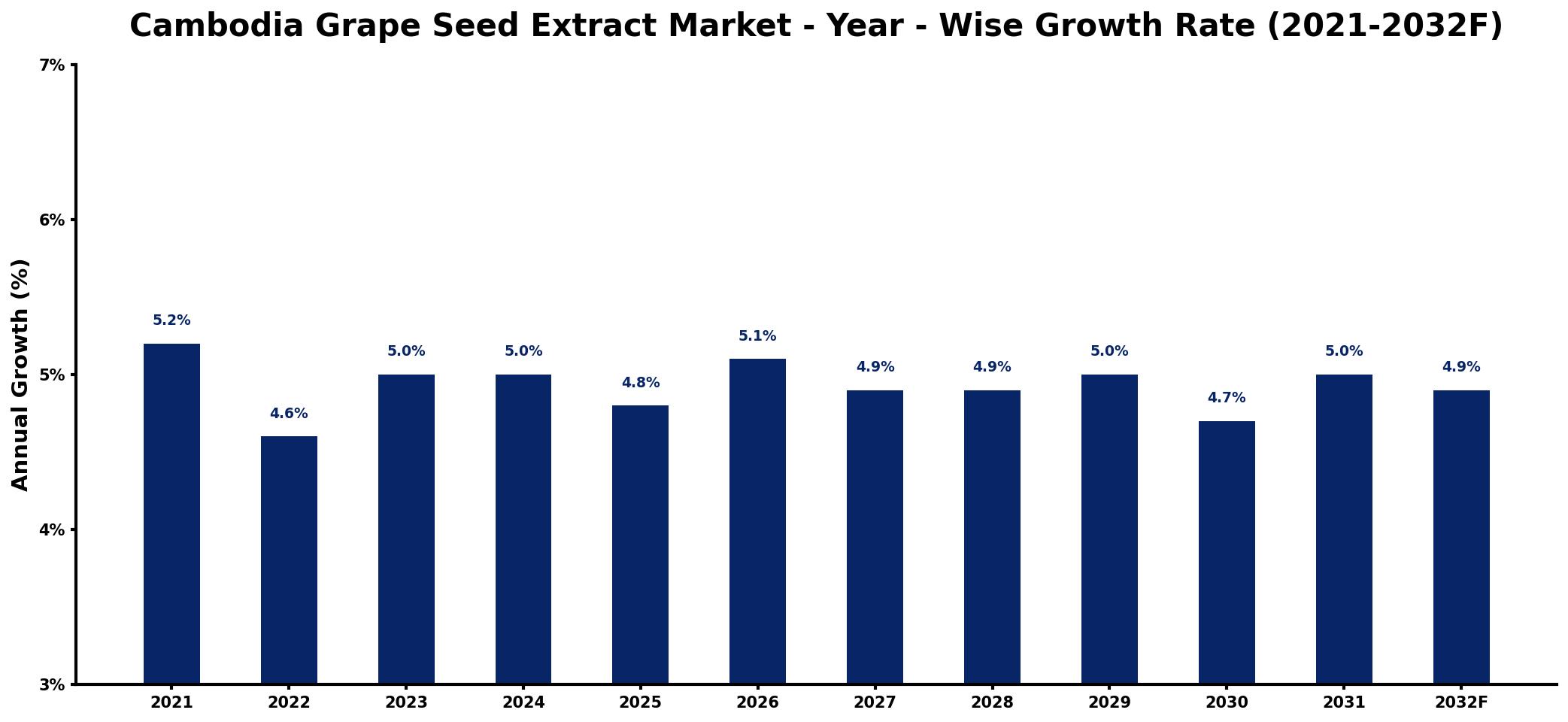Cambodia Grape Seed Extract Market Year-wise Growth Rate and Key Drivers