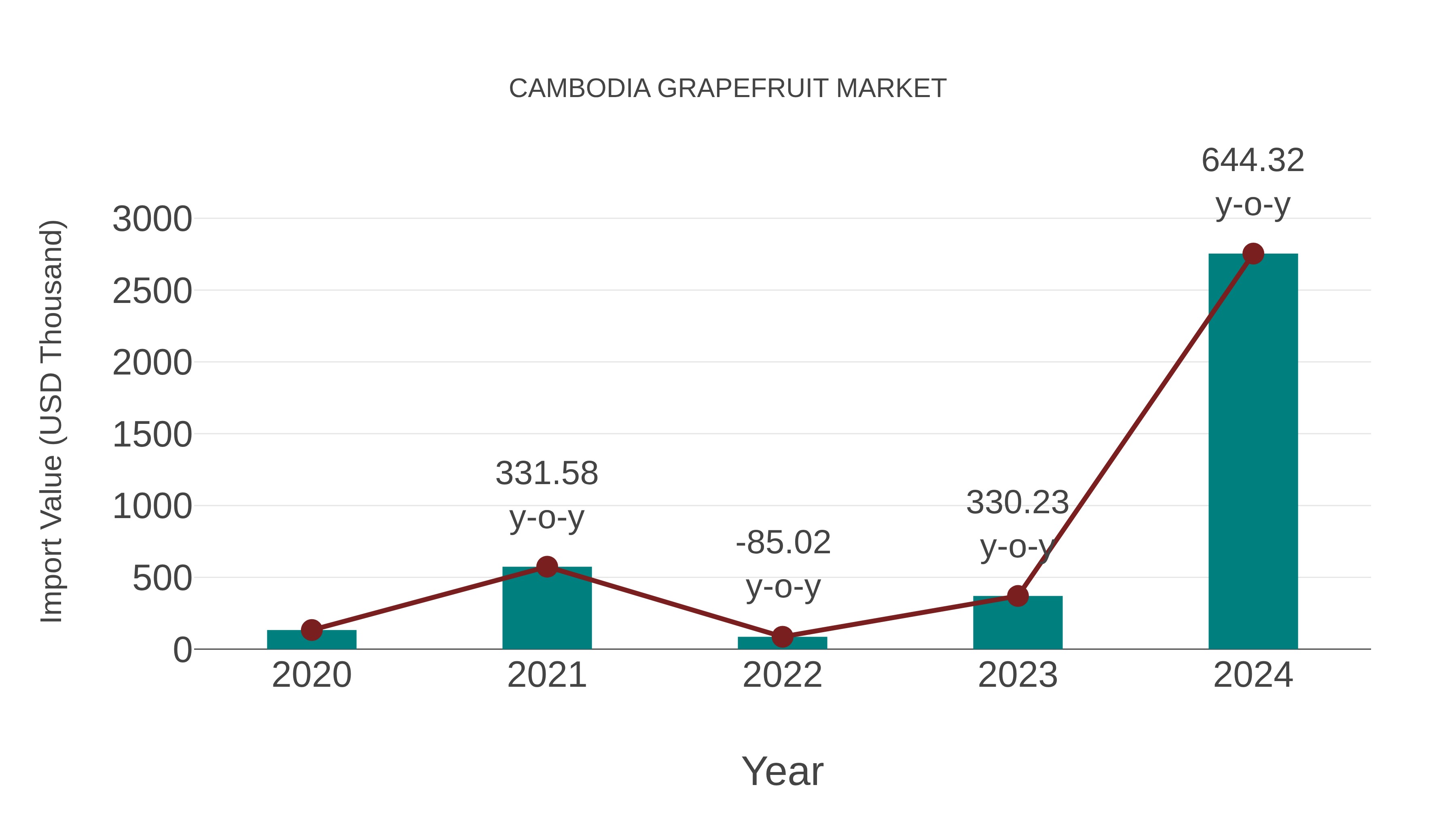  Cambodia Grapefruit Market: Import Trend Analysis