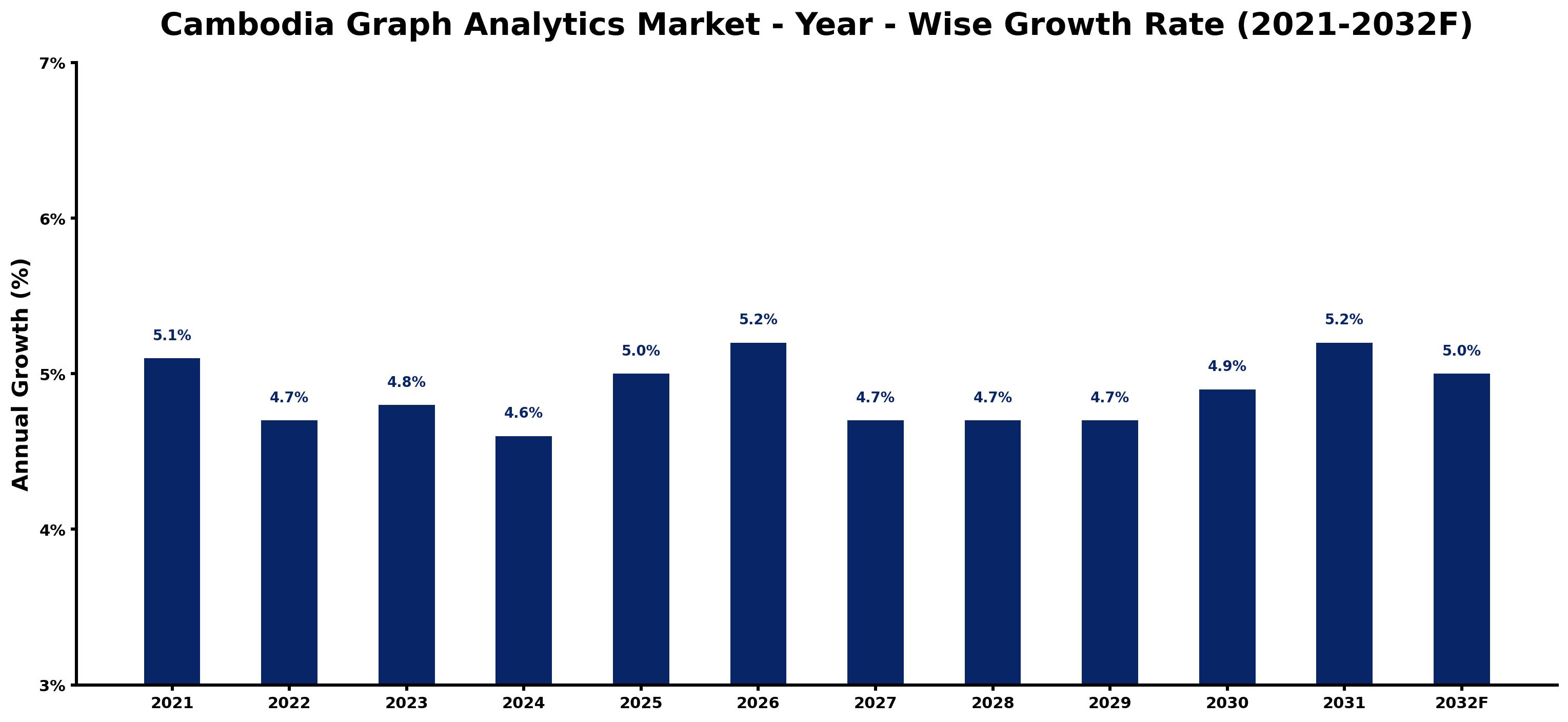 Cambodia Graph Analytics Market Year-wise Growth Rate and Key Drivers