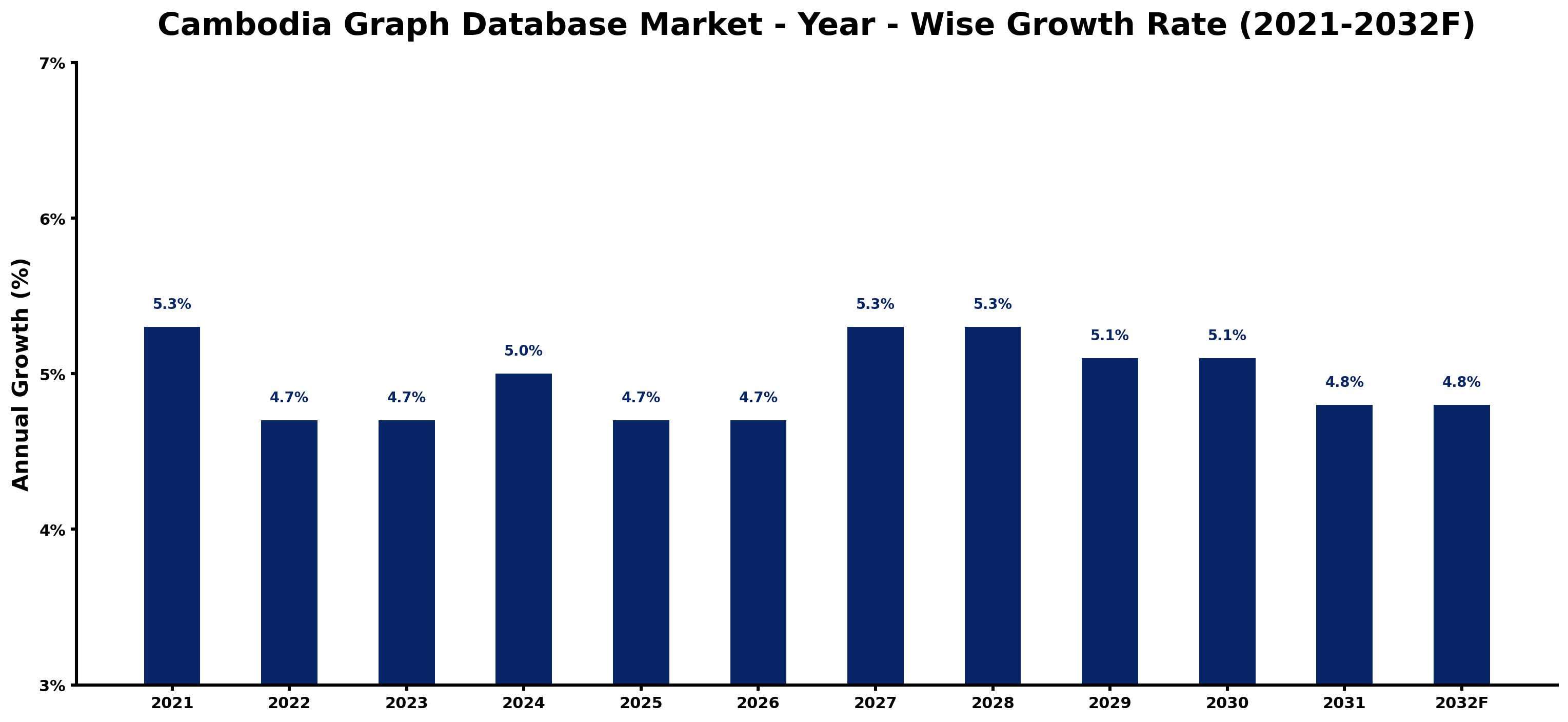 Cambodia Graph Database Market Year-wise Growth Rate and Key Drivers