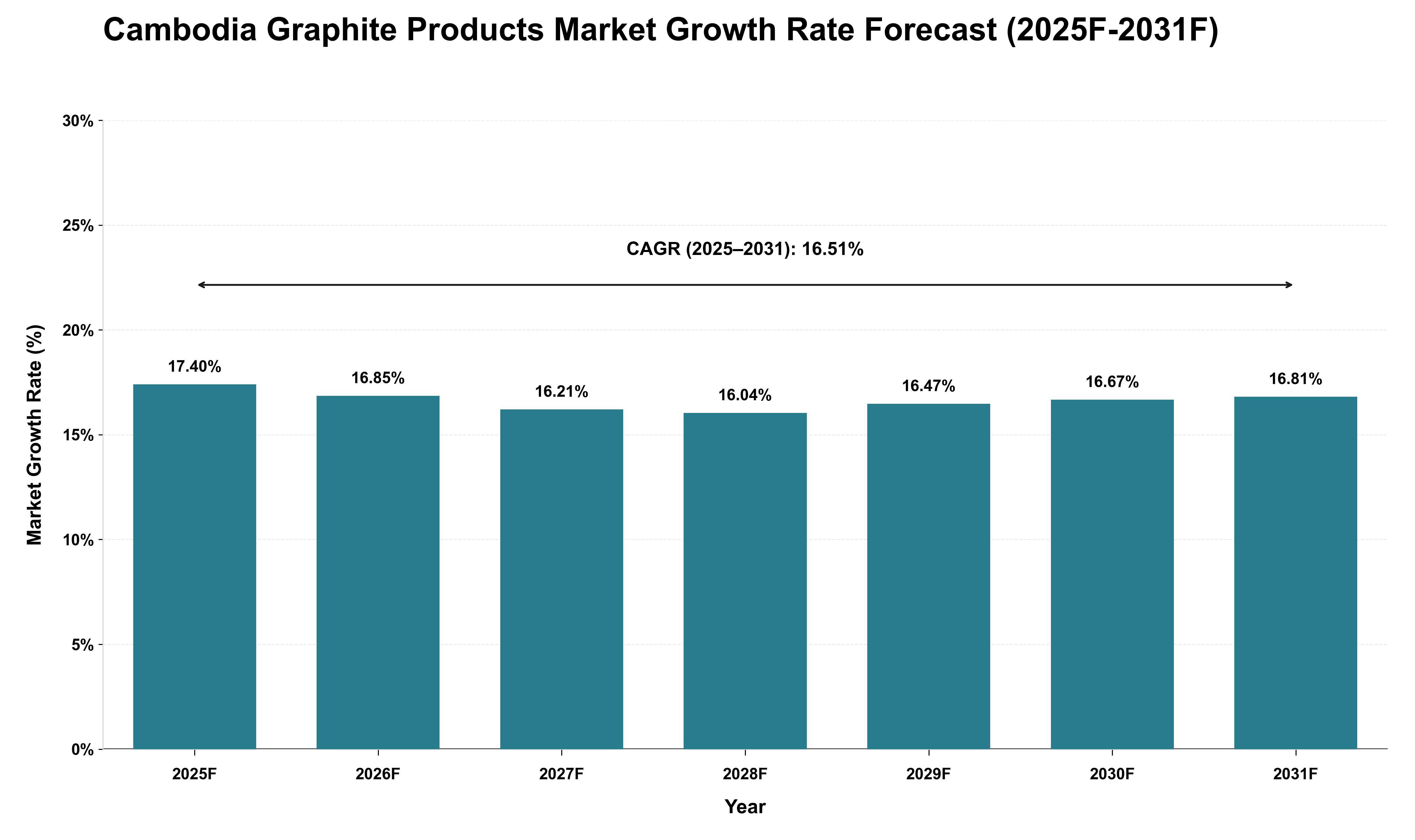 Cambodia Graphite Products Market Growth Rate Analysis (2025 - 2031)
