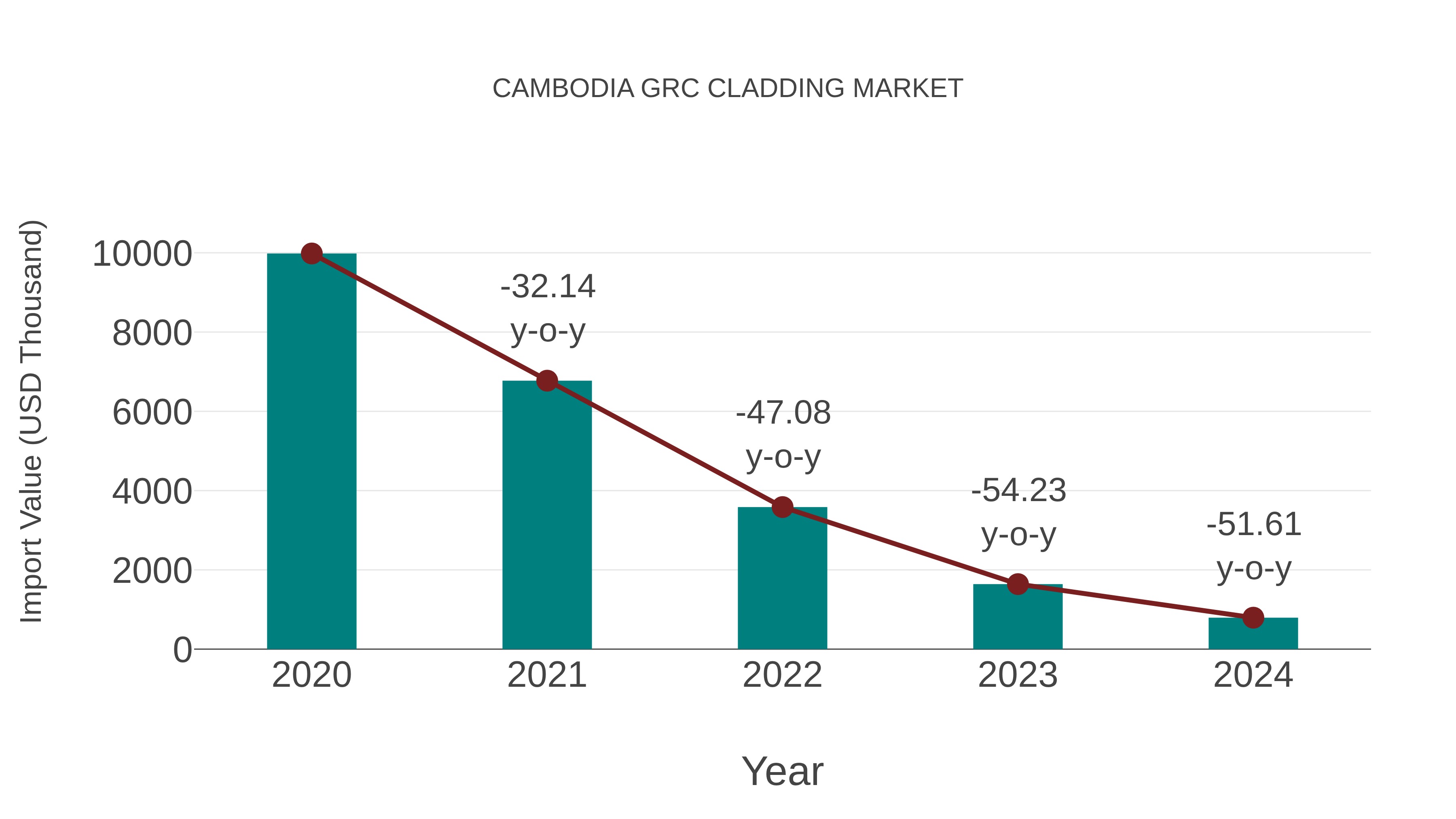  Cambodia Grc Cladding Market: Import Trend Analysis