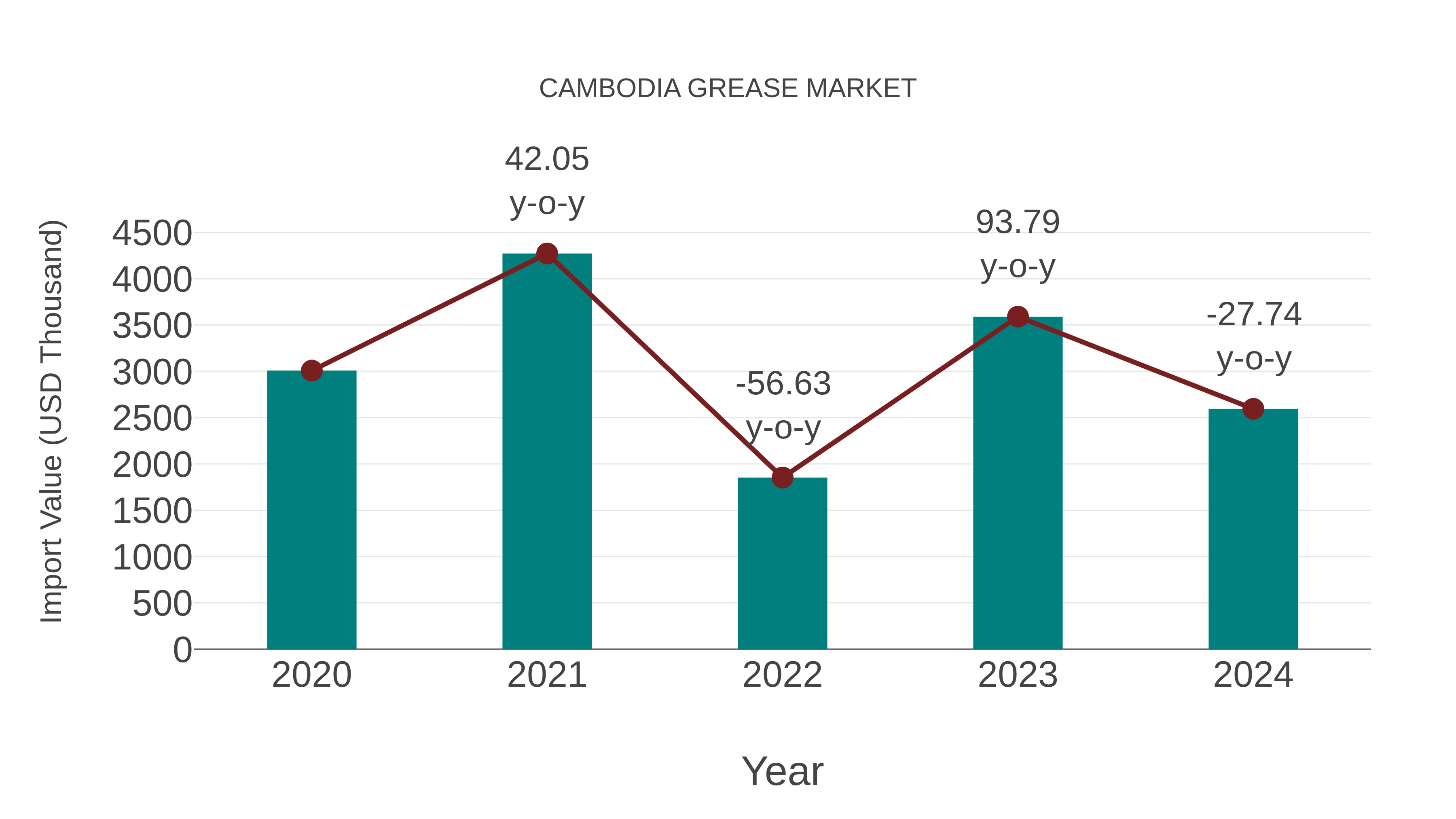  Cambodia Grease Market: Import Trend Analysis