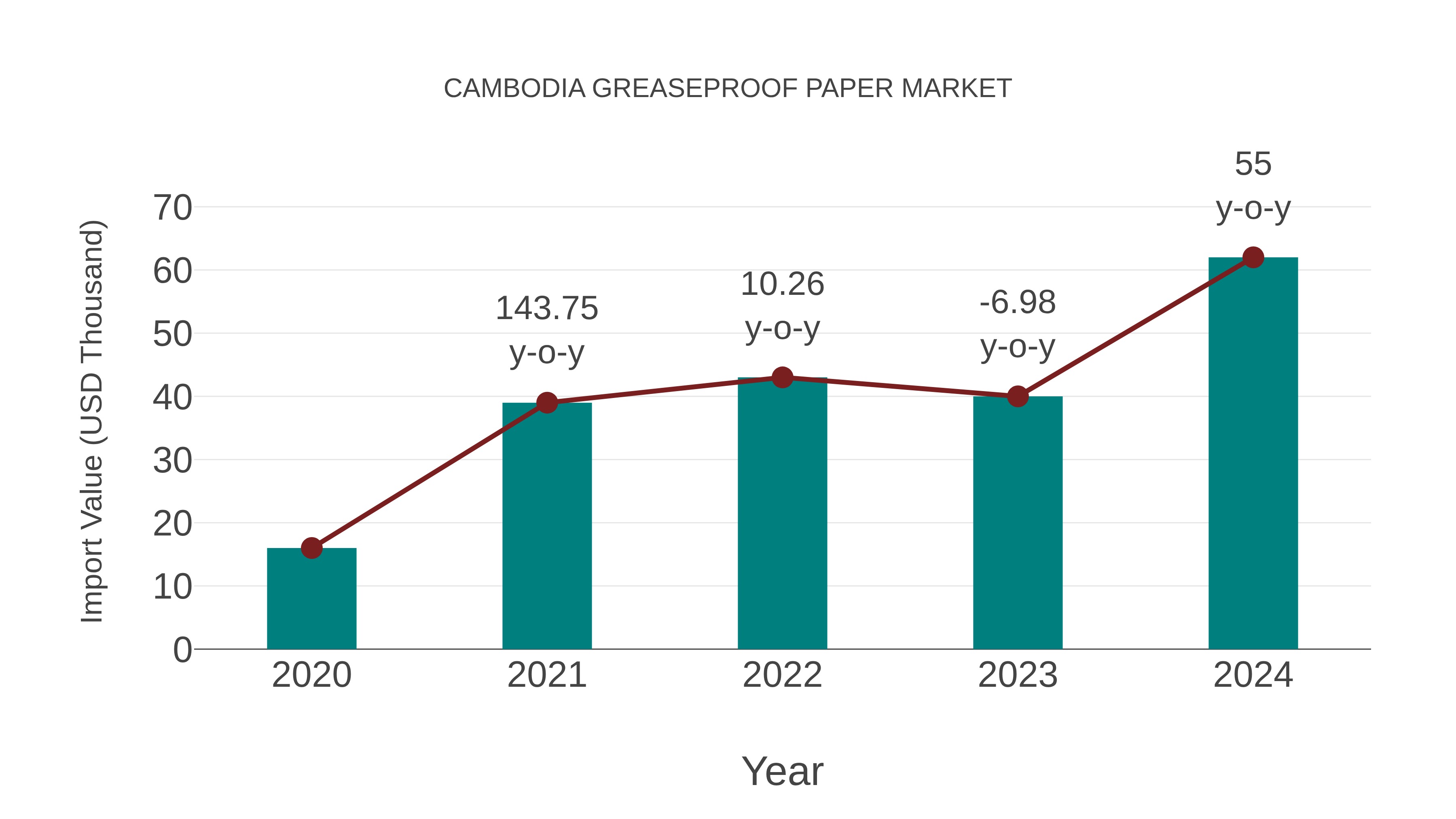 Cambodia Greaseproof Paper Market: Import Trend Analysis