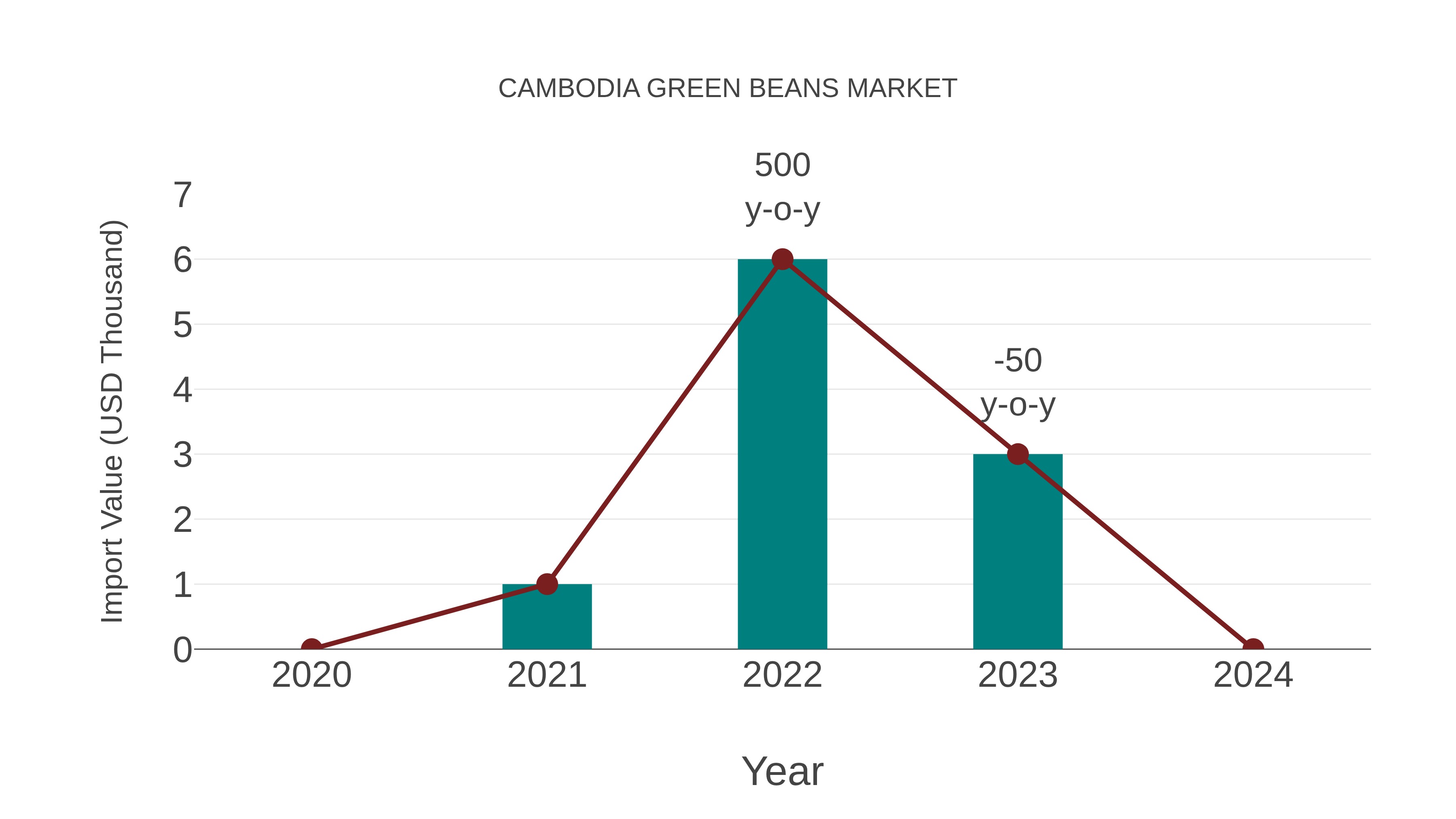 Cambodia Green Beans Market: Import Trend Analysis