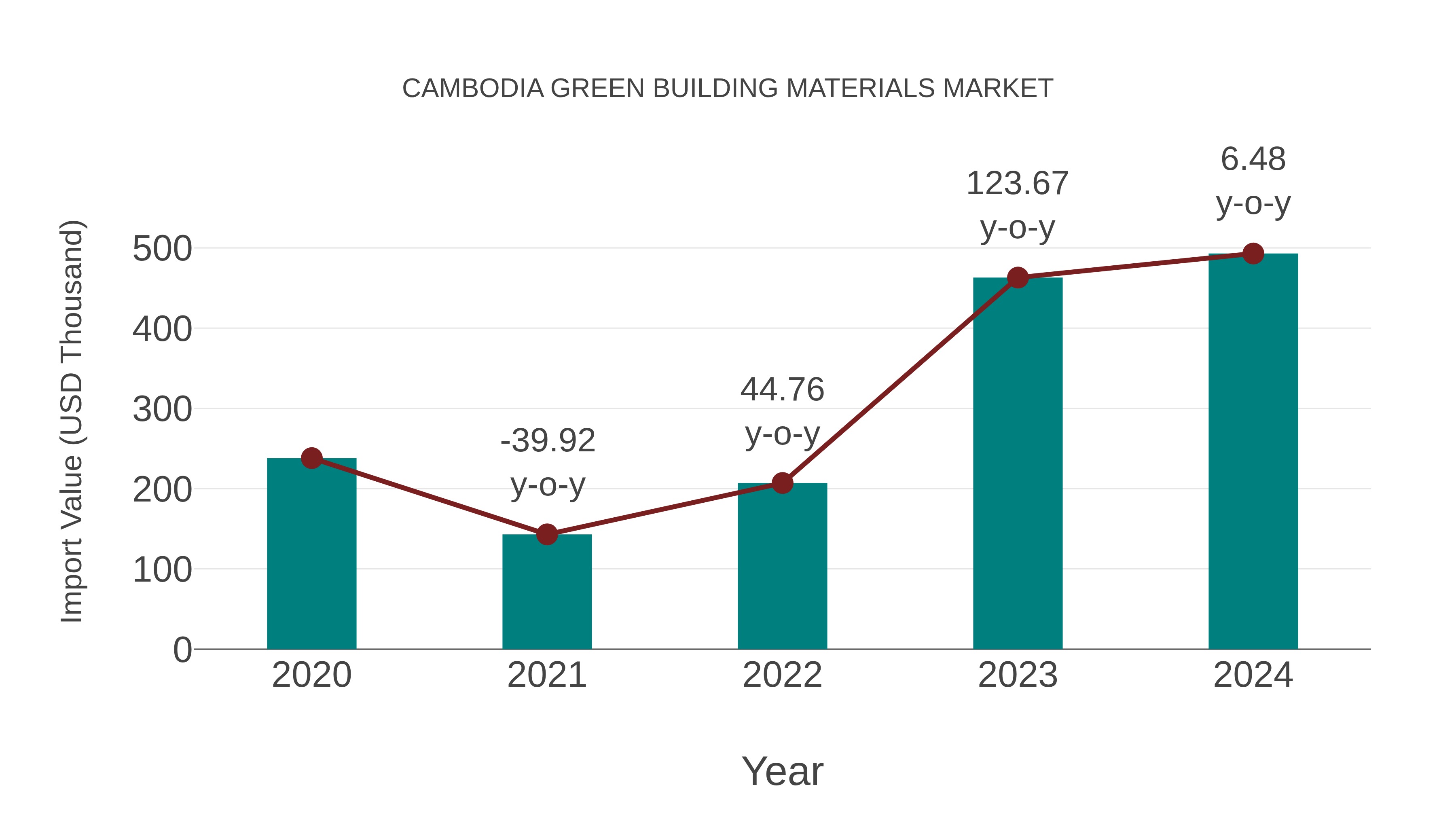 Cambodia Green Building Materials Market: Import Trend Analysis
