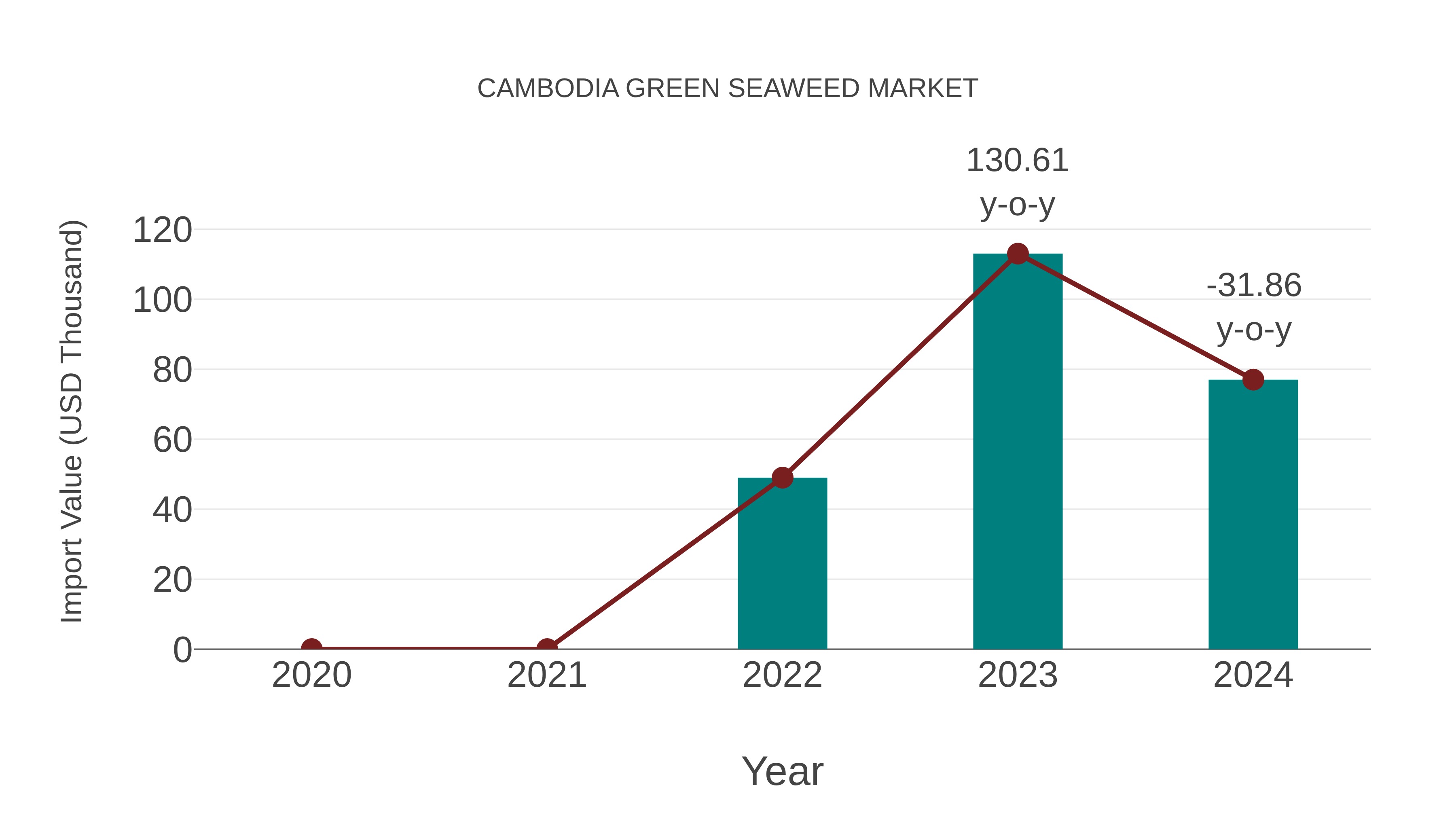 Cambodia Green Seaweed Market: Import Trend Analysis