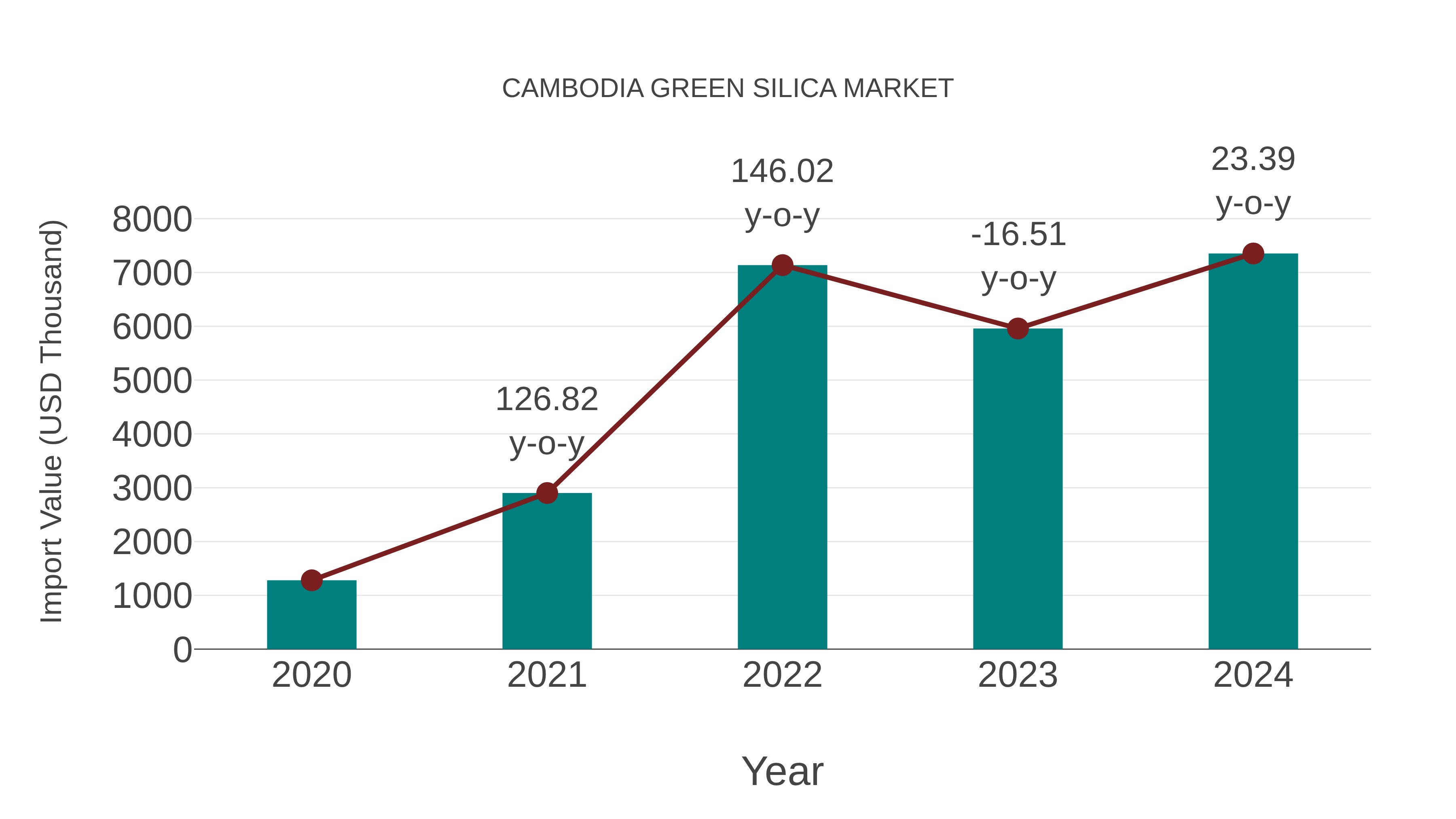  Cambodia Green Silica Market: Import Trend Analysis