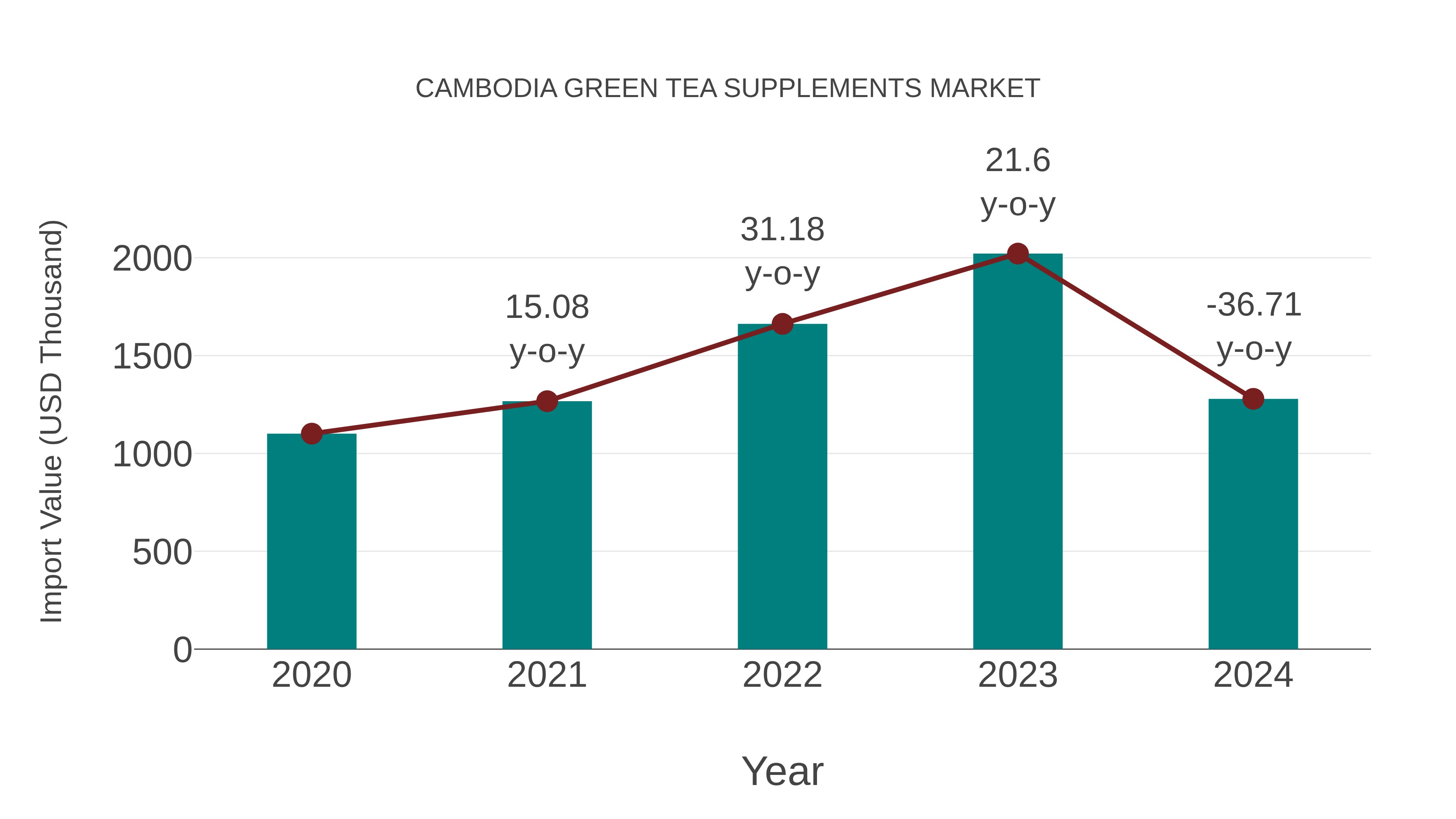 Cambodia Green Tea Supplements Market: Import Trend Analysis