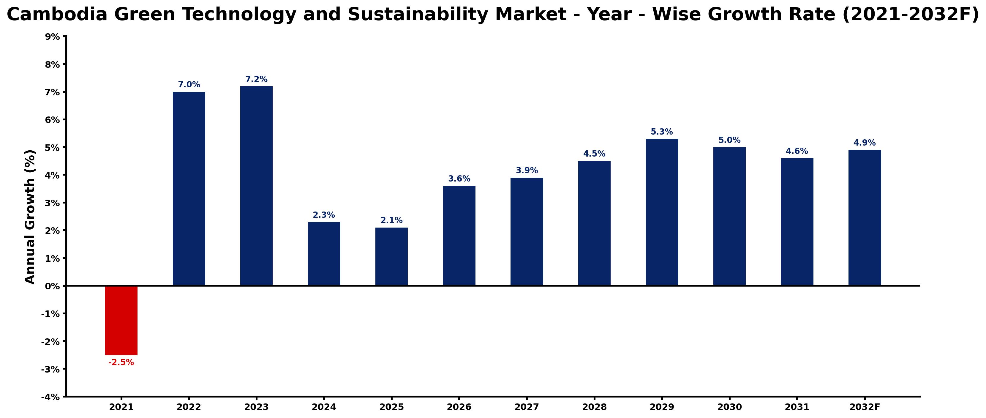 Cambodia Green Technology and Sustainability Market Year-wise Growth Rate and Key Drivers