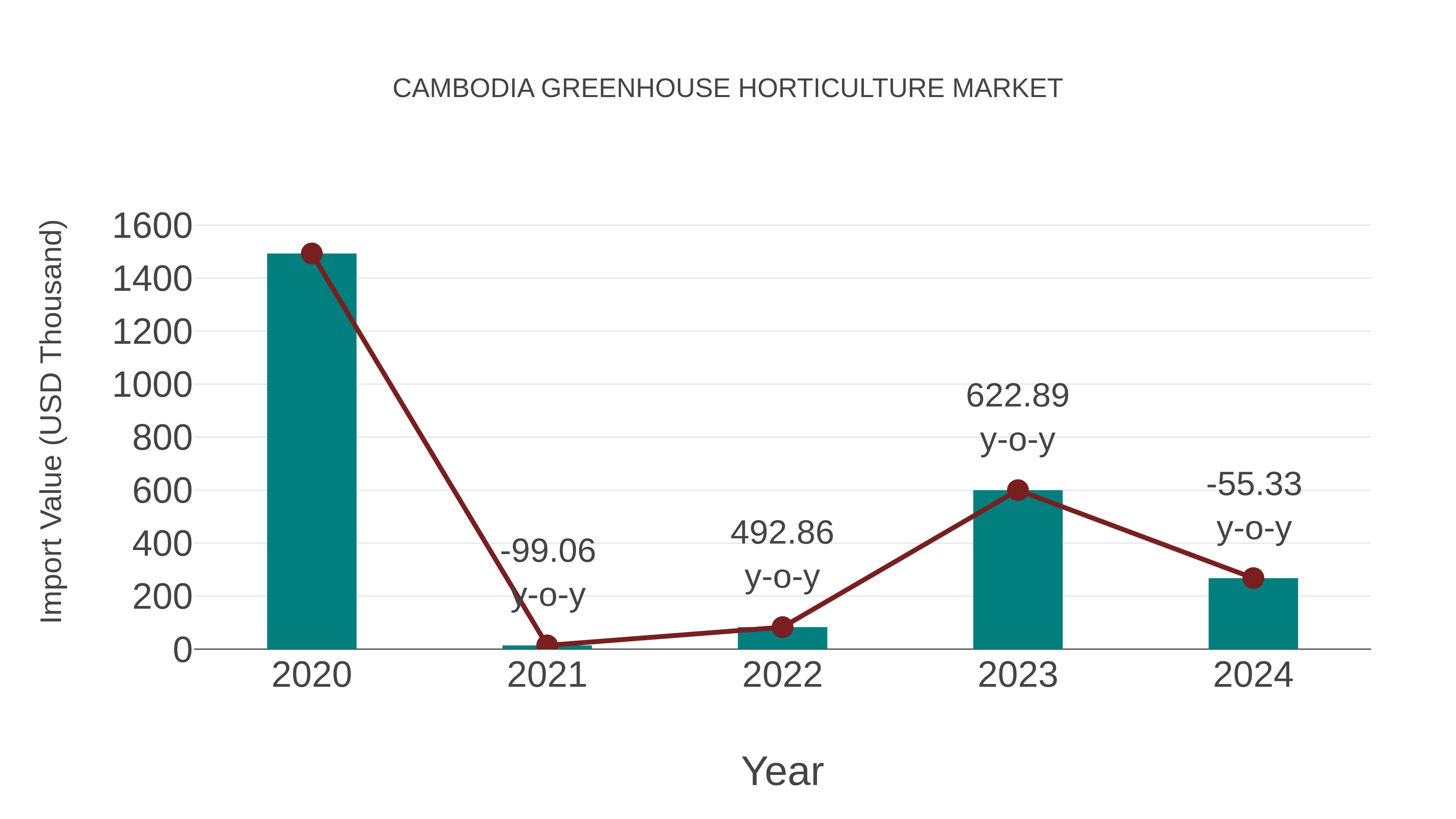 Cambodia Greenhouse Horticulture Market: Import Trend Analysis