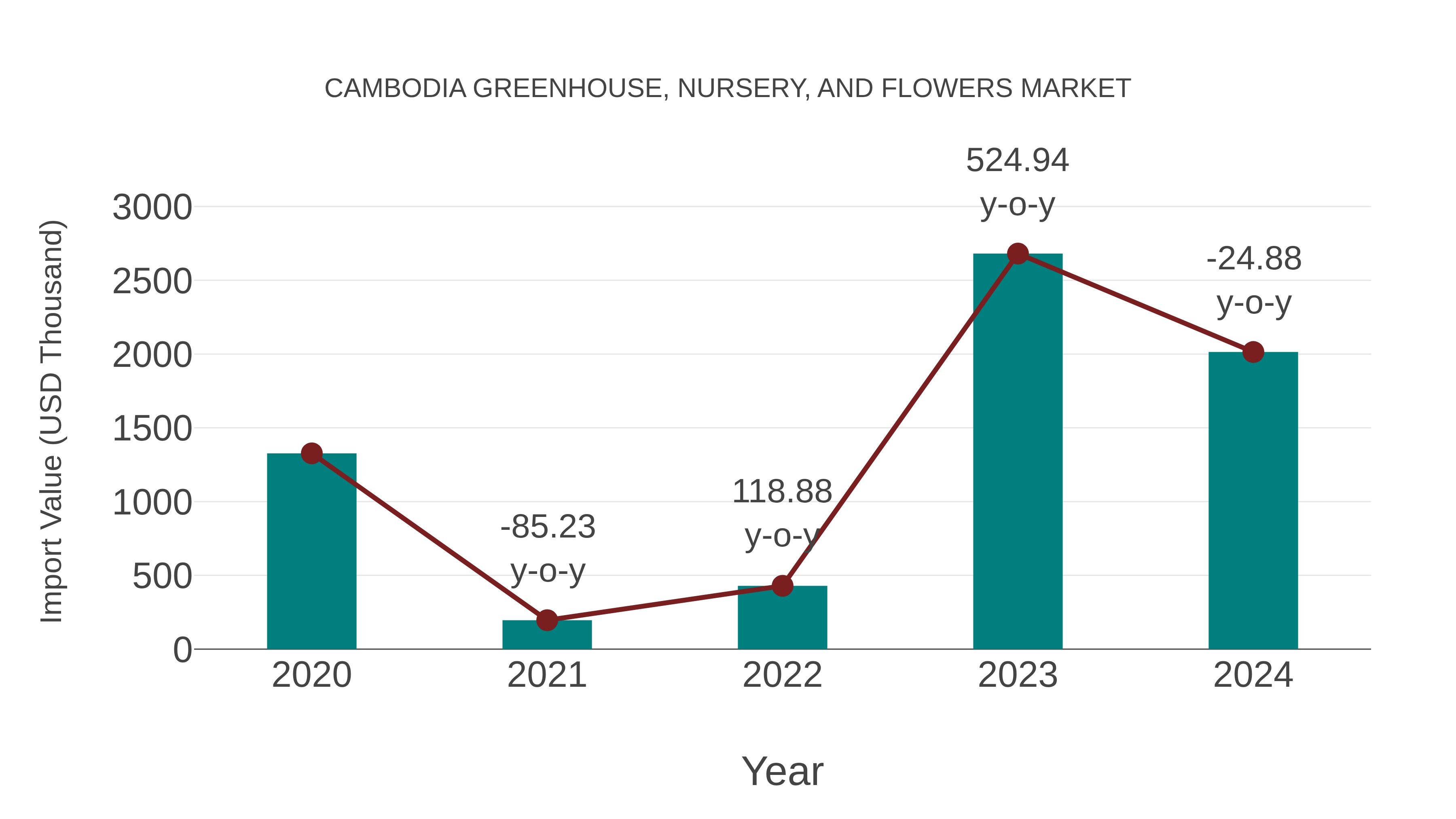  Cambodia Greenhouse, Nursery, and Flowers Market: Import Trend Analysis