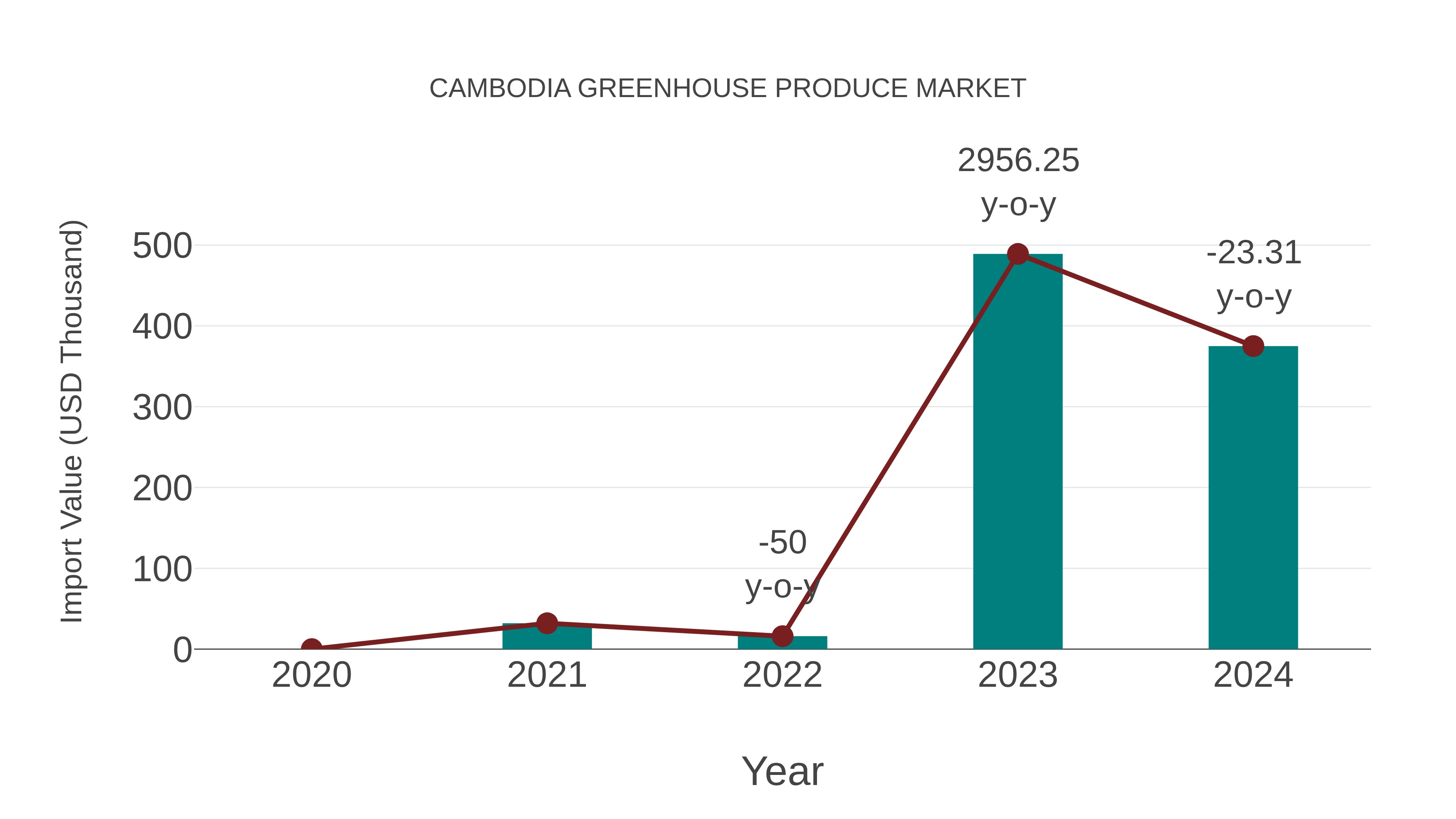  Cambodia Greenhouse Produce Market: Import Trend Analysis