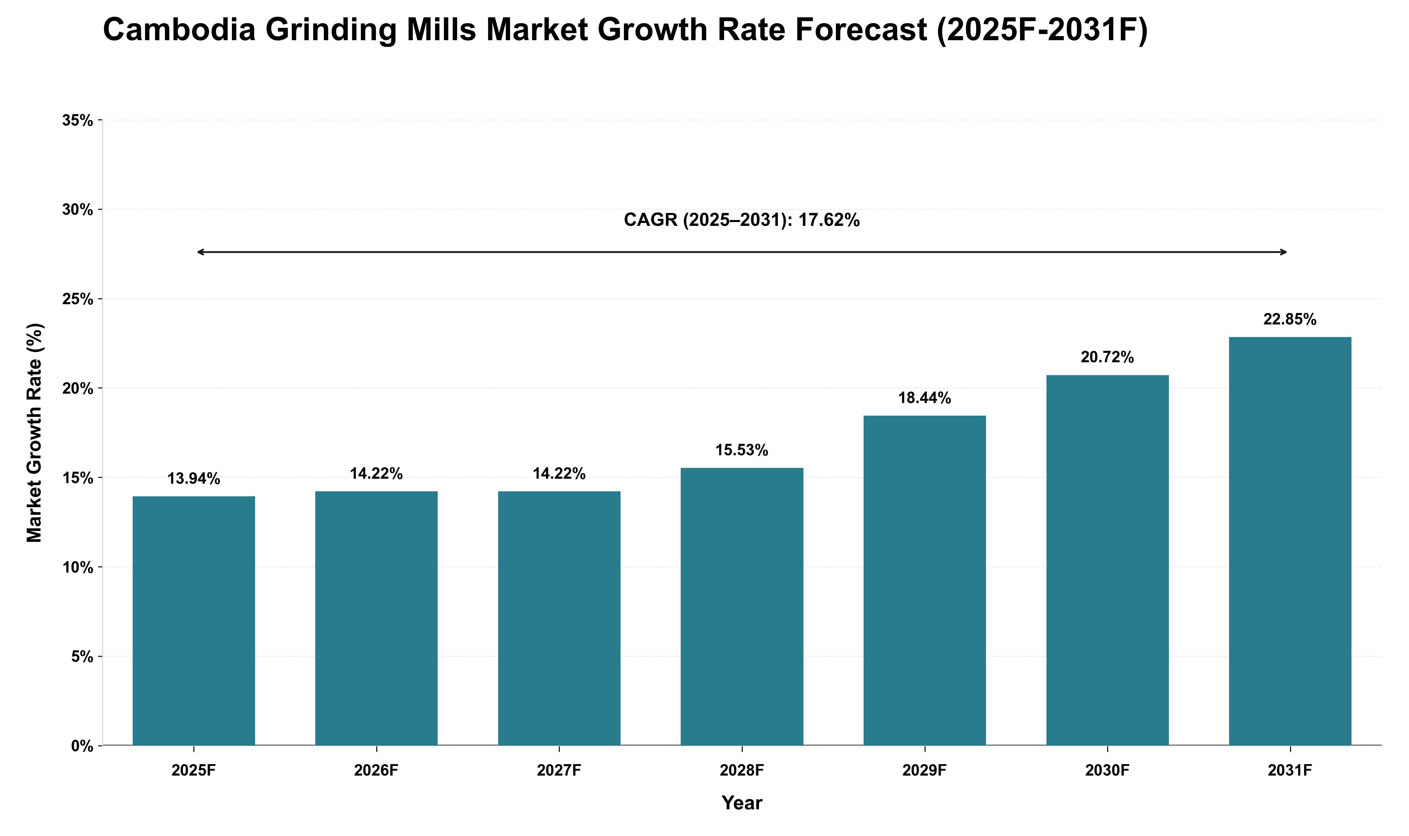 Cambodia Grinding Mills Market Growth Rate Analysis (2025 - 2031)