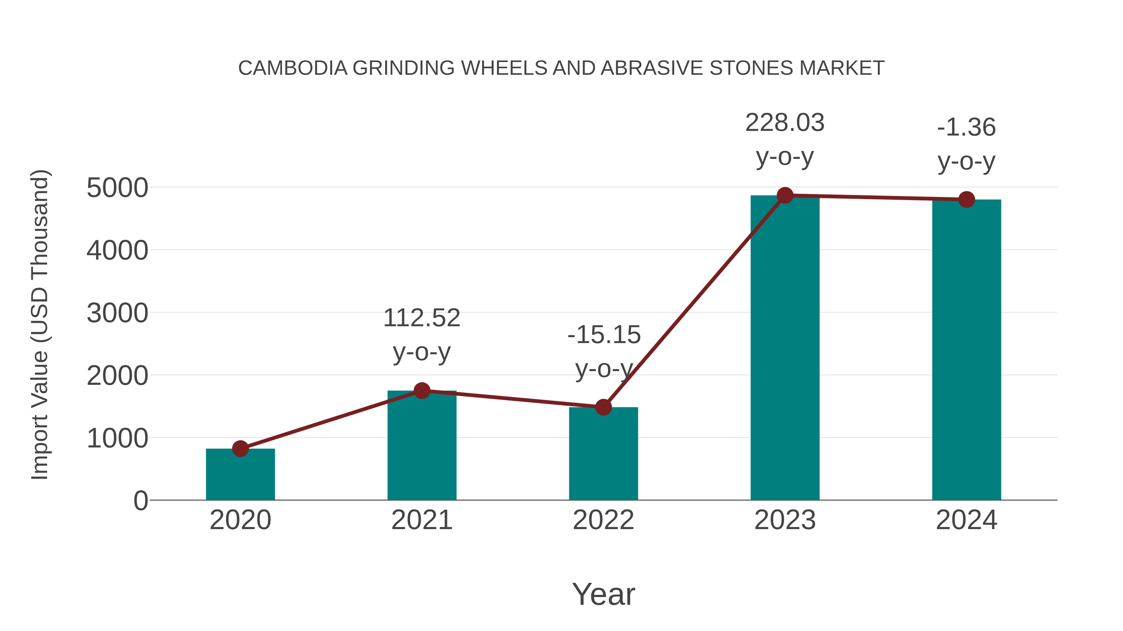 Cambodia Grinding Wheels and Abrasive Stones Market: Import Trend Analysis