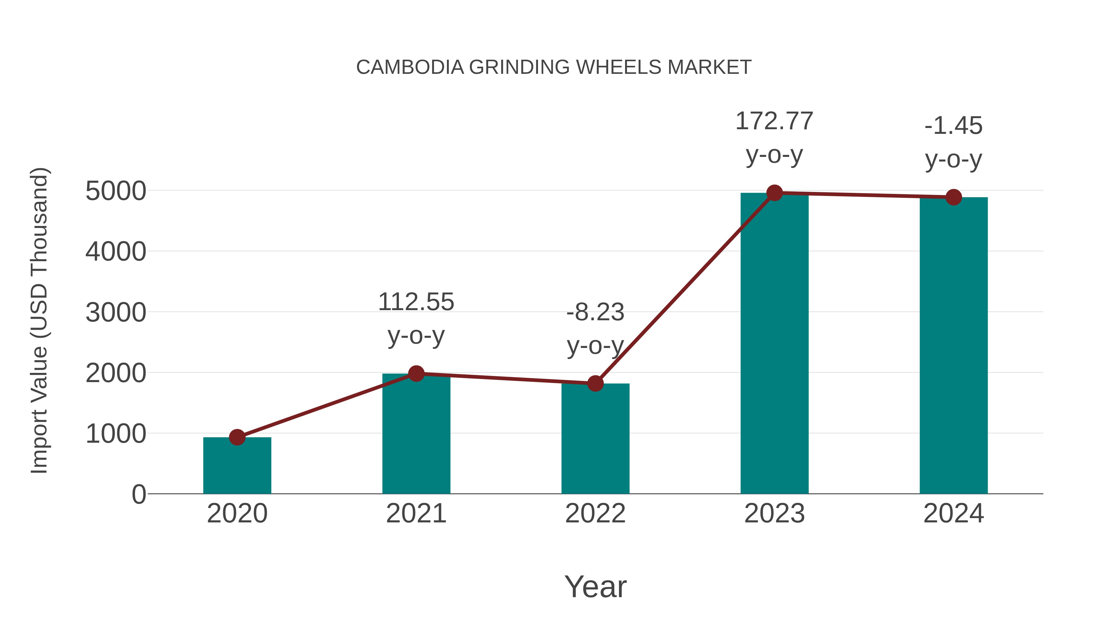  Cambodia Grinding Wheels Market: Import Trend Analysis
