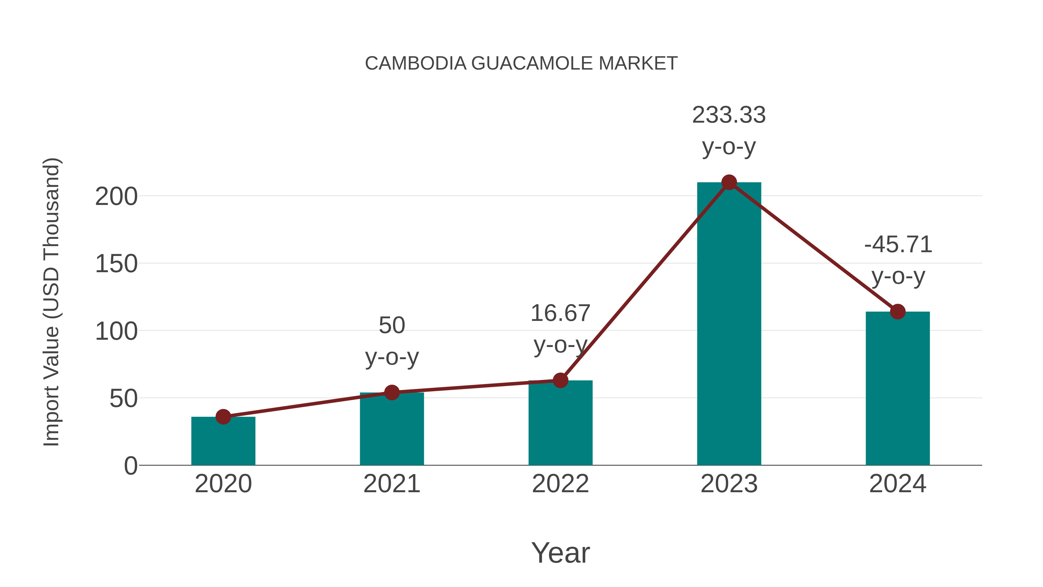 Cambodia Guacamole Market: Import Trend Analysis
